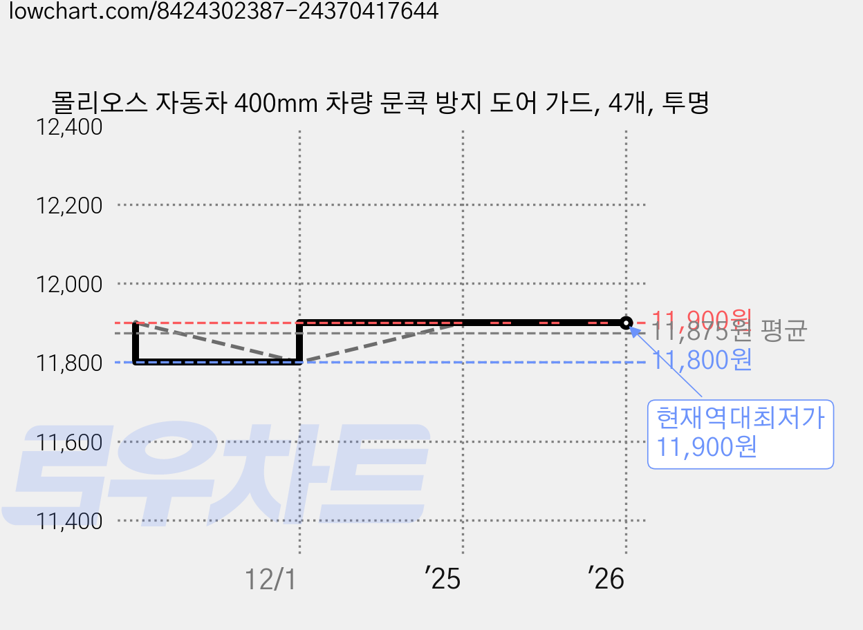 몰리오스 자동차 400mm 차량 문콕 방지 도어 가드, 4개, 투명 가격 변동 차트, 현재가 11,900원, 역대최저가