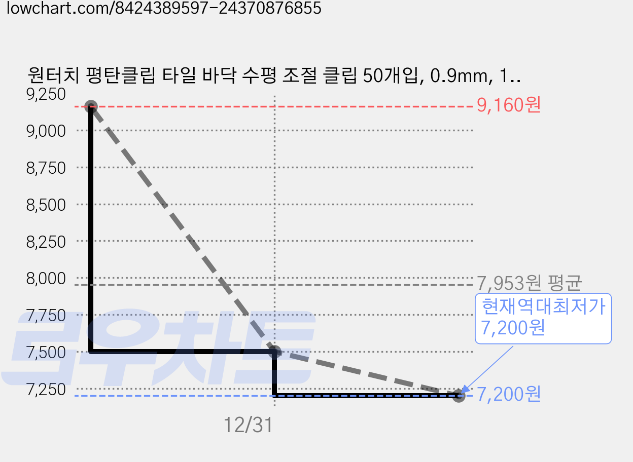 원터치 평탄클립 타일 바닥 수평 조절 클립 50개입, 0.9mm, 1세트 가격 변동 차트, 현재가 7,200원, 역대최저가