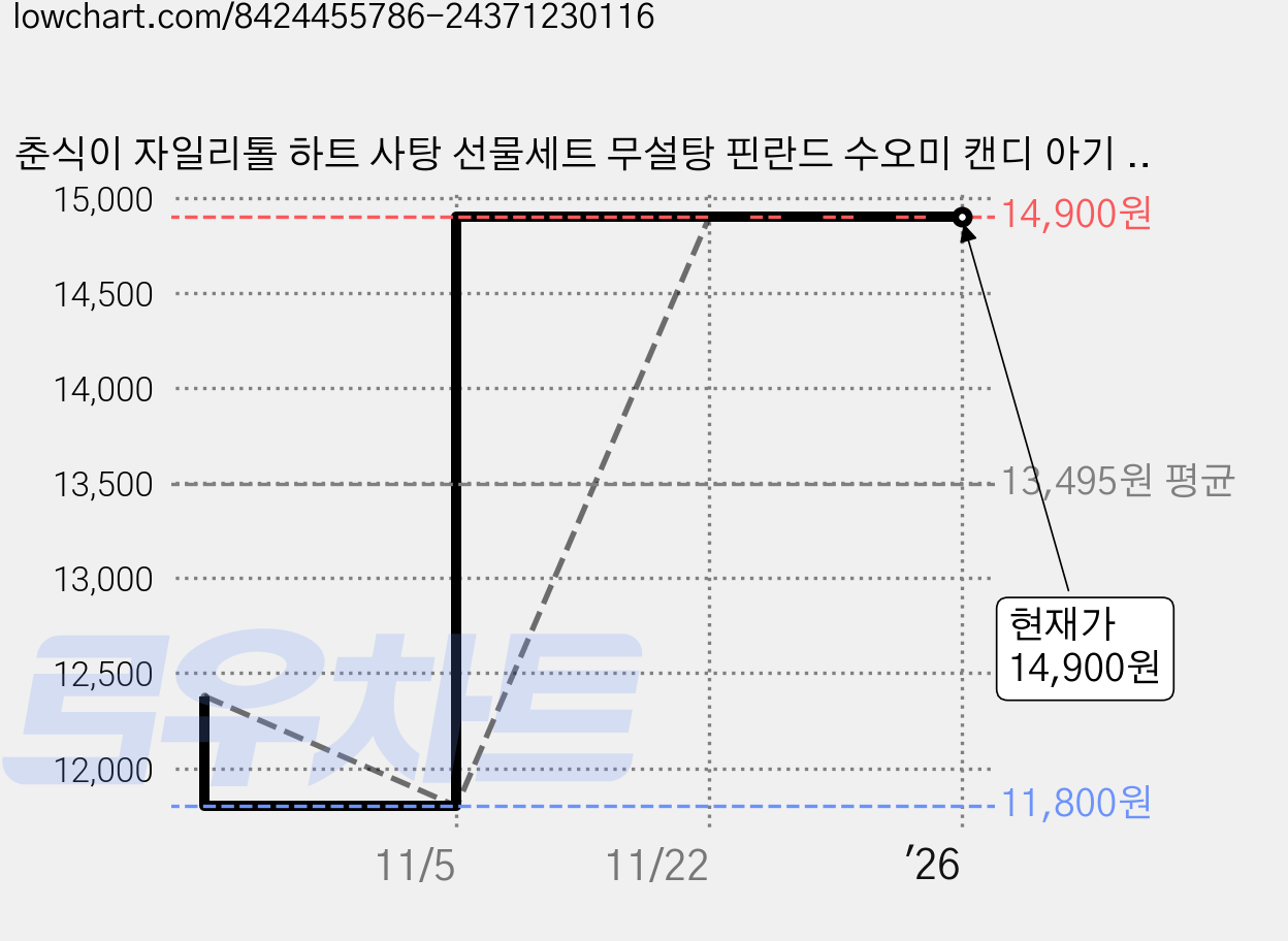 춘식이 자일리톨 하트 사탕 선물세트 무설탕 핀란드 수오미 캔디 아기 유아 양치, 1세트, 40g 가격 변동 차트, 현재가 14,900원, 역대최저가
