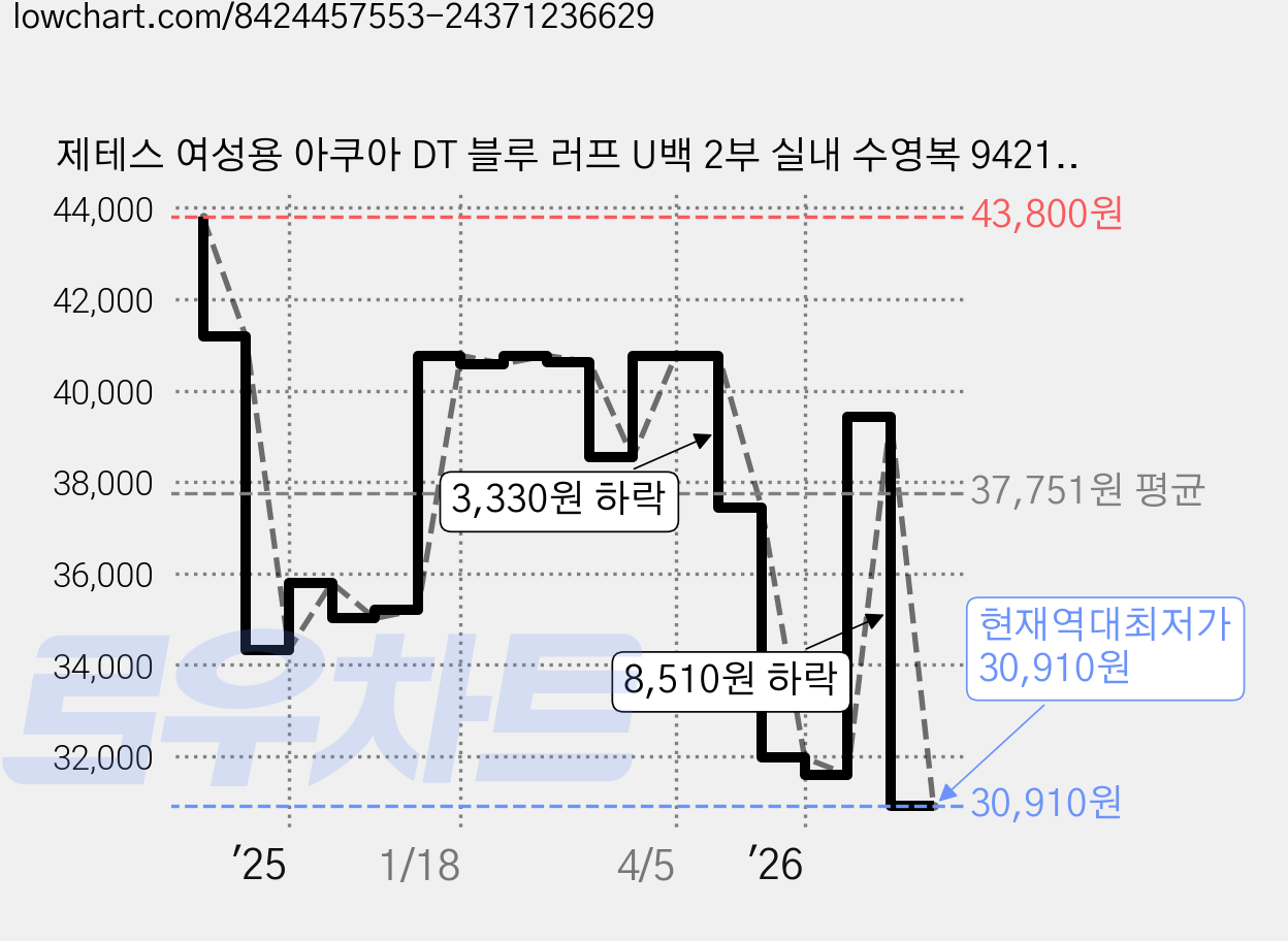 제테스 여성용 아쿠아 DT 블루 러프 U백 2부 실내 수영복 94214 가격 변동 차트, 현재가 30,910원, 역대최저가