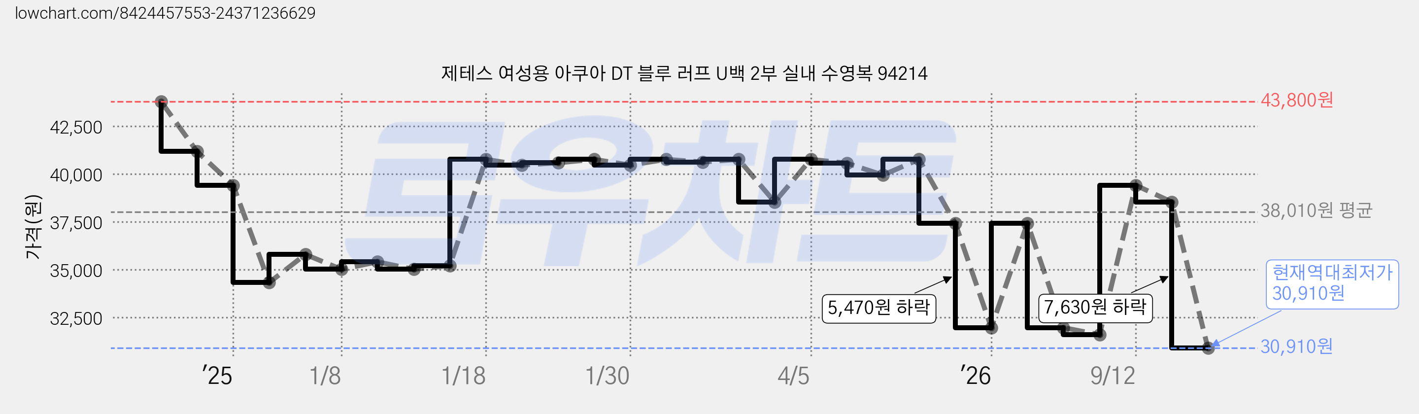 제테스 여성용 아쿠아 DT 블루 러프 U백 2부 실내 수영복 94214 가격 변동 차트, 현재가 30,910원, 역대최저가