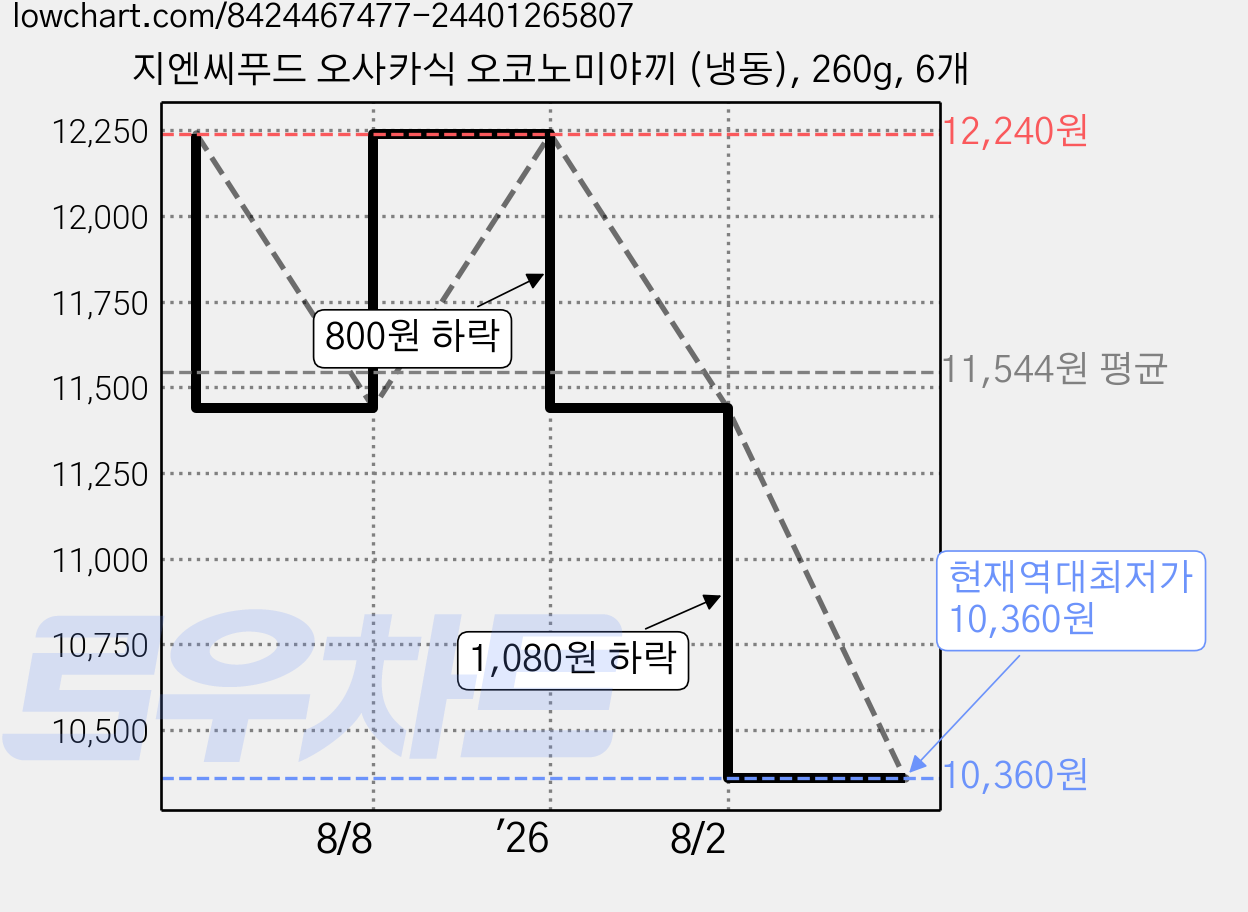 지엔씨푸드 오사카식 오코노미야끼 (냉동), 260g, 6개 가격 변동 차트, 현재가 10,360원, 역대최저가