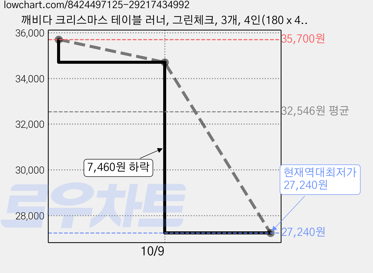 깨비다 크리스마스 테이블 러너, 그린체크, 3개, 4인(180 x 40 cm) 가격 변동 차트, 현재가 27,240원, 역대최저가