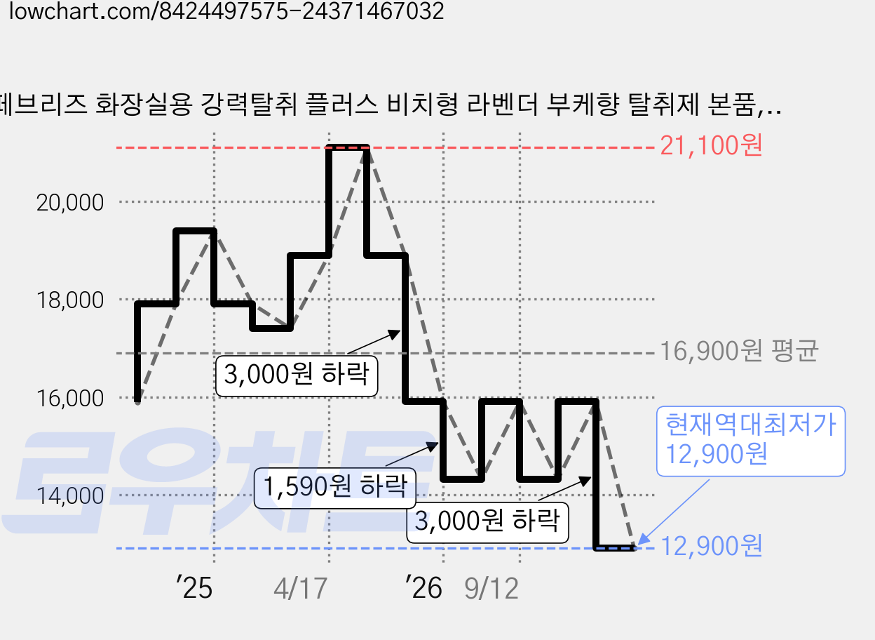 페브리즈 화장실용 강력탈취 플러스 비치형 라벤더 부케향 탈취제 본품, 18.9ml, 1개 가격 변동 차트, 현재가 12,900원, 역대최저가