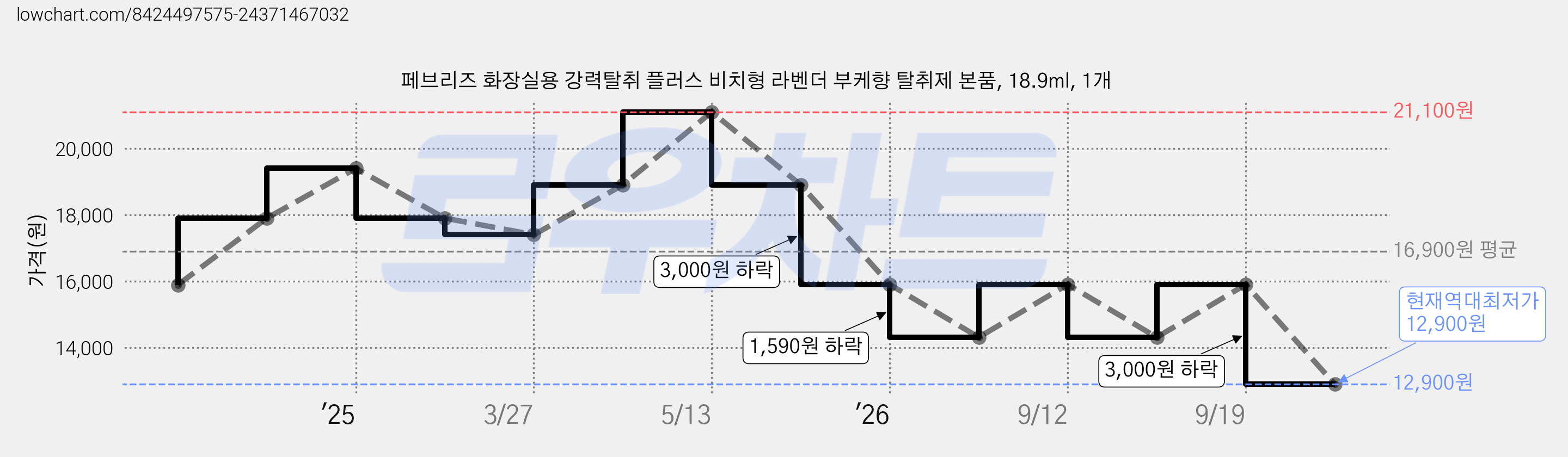 페브리즈 화장실용 강력탈취 플러스 비치형 라벤더 부케향 탈취제 본품, 18.9ml, 1개 가격 변동 차트, 현재가 12,900원, 역대최저가