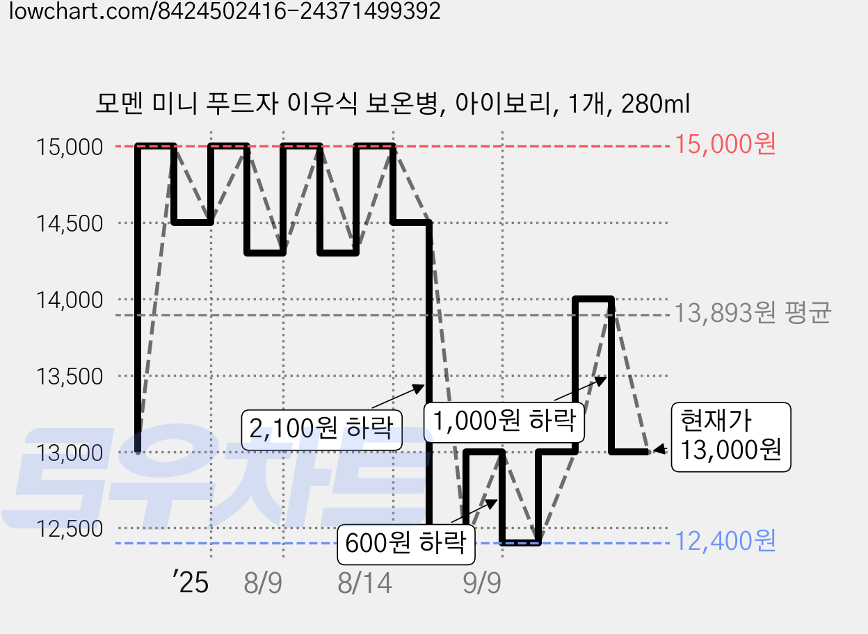 모멘 미니 푸드자 이유식 보온병, 아이보리, 1개, 280ml 가격 변동 차트, 현재가 13,000원, 관측 최저가 12,400원