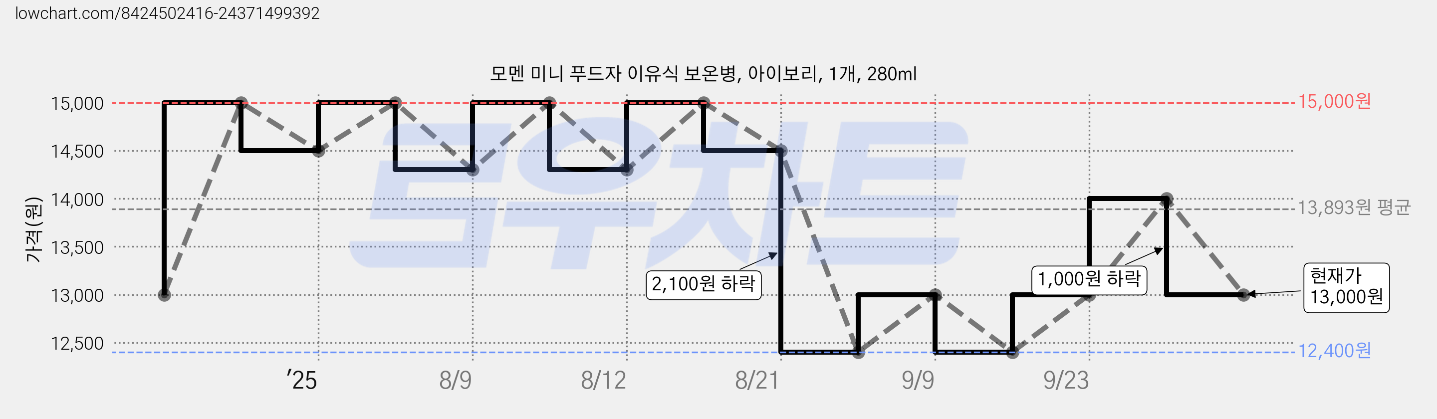 모멘 미니 푸드자 이유식 보온병, 아이보리, 1개, 280ml 가격 변동 차트, 현재가 13,000원, 관측 최저가 12,400원