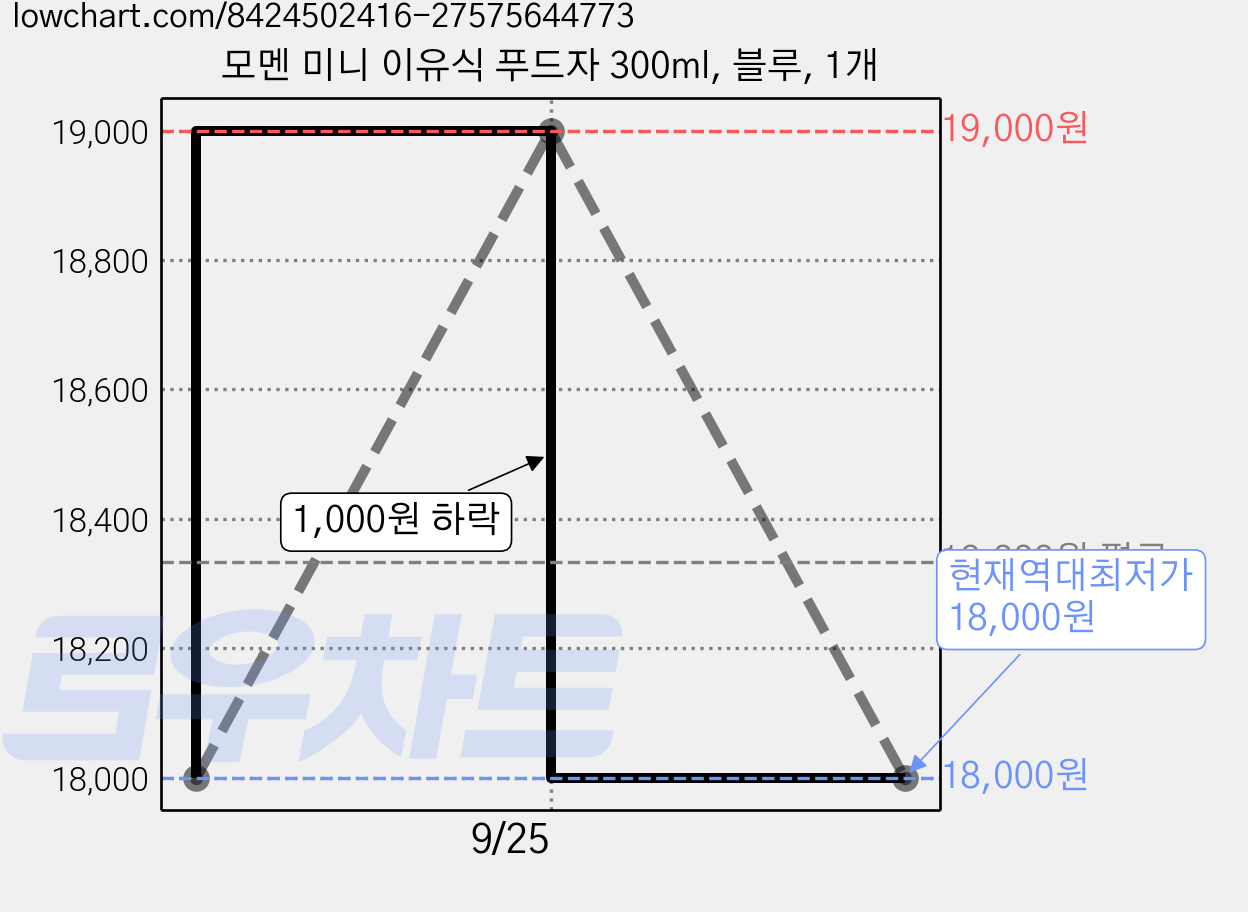 모멘 미니 이유식 푸드자 300ml, 블루, 1개 가격 변동 차트, 현재가 18,000원, 역대최저가