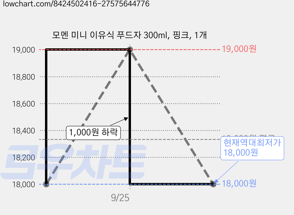 모멘 미니 이유식 푸드자 300ml, 핑크, 1개 가격 변동 차트, 현재가 18,000원, 역대최저가