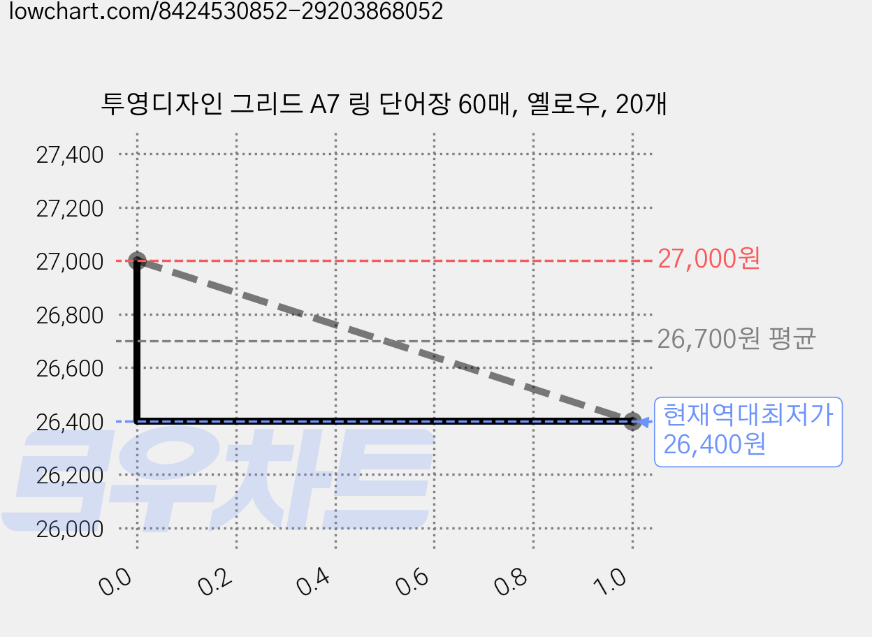 투영디자인 그리드 A7 링 단어장 60매, 옐로우, 20개 가격 변동 차트, 현재가 26,400원, 역대최저가