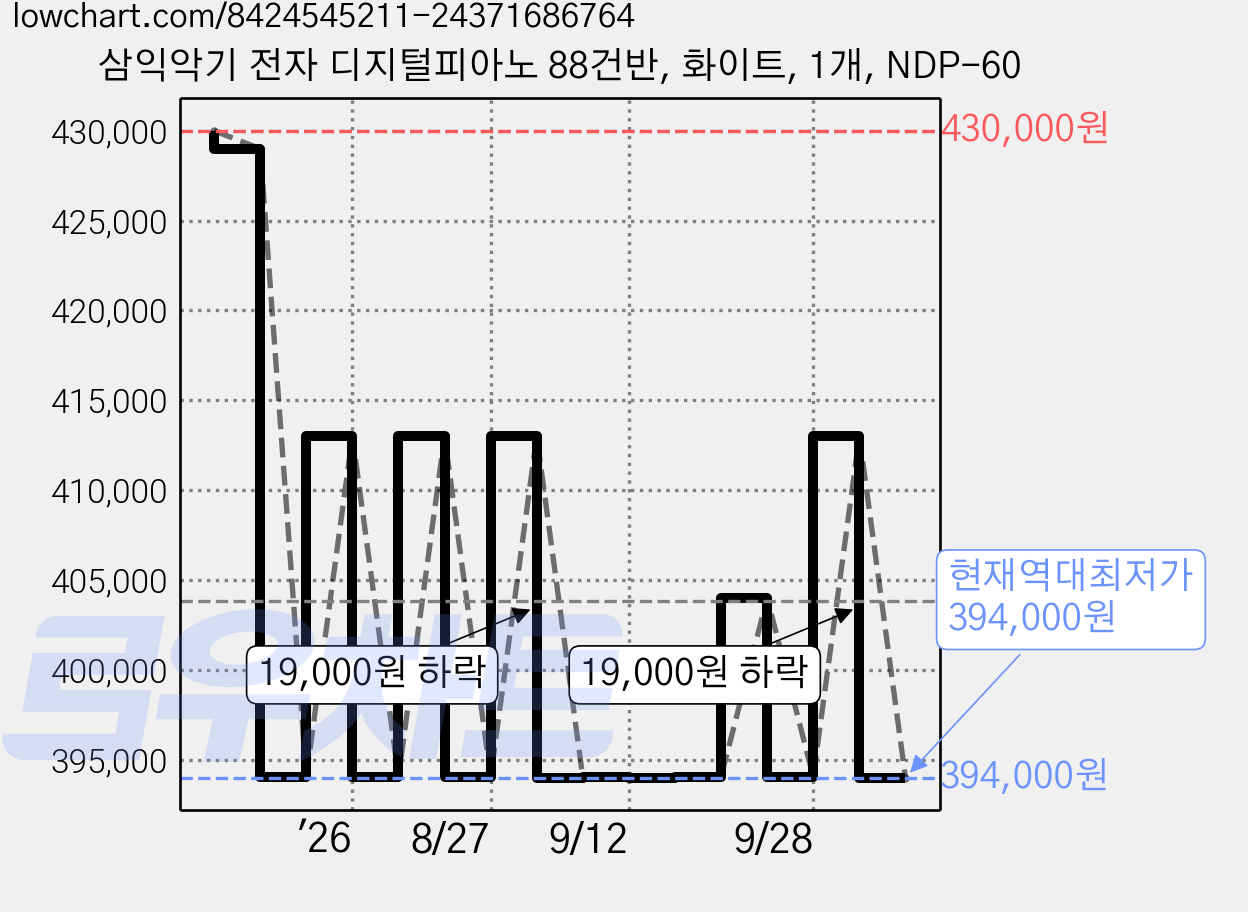 삼익악기 전자 디지털피아노 88건반, 화이트, 1개, NDP-60 가격 변동 차트, 현재가 394,000원, 역대최저가