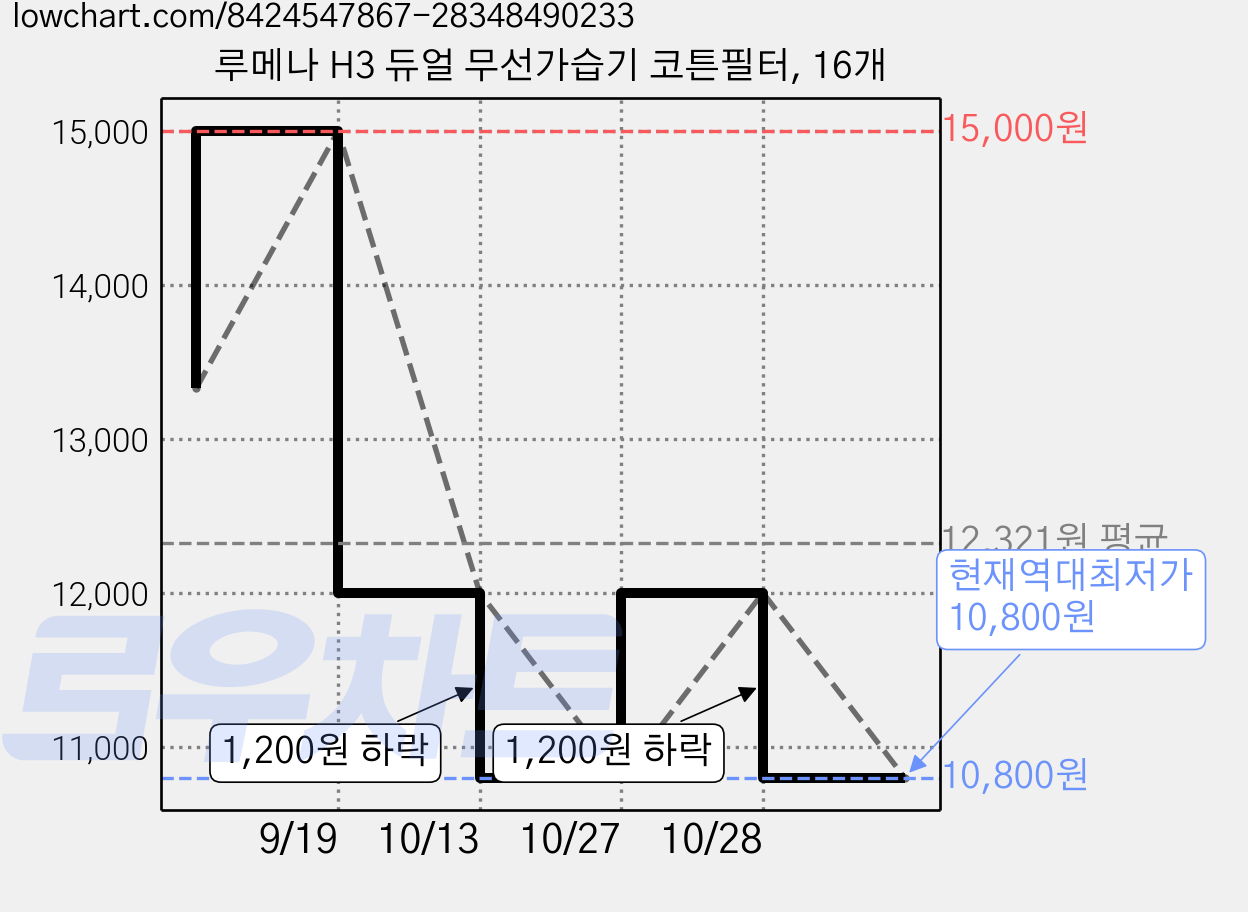 루메나 H3 듀얼 무선가습기 코튼필터, 16개 가격 변동 차트, 현재가 10,800원, 역대최저가