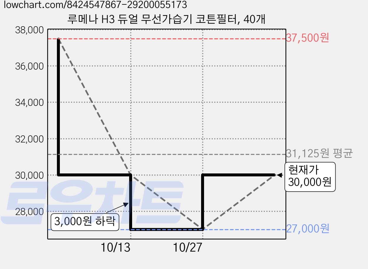 루메나 H3 듀얼 무선가습기 코튼필터, 40개 가격 변동 차트, 현재가 27,000원, 역대최저가
