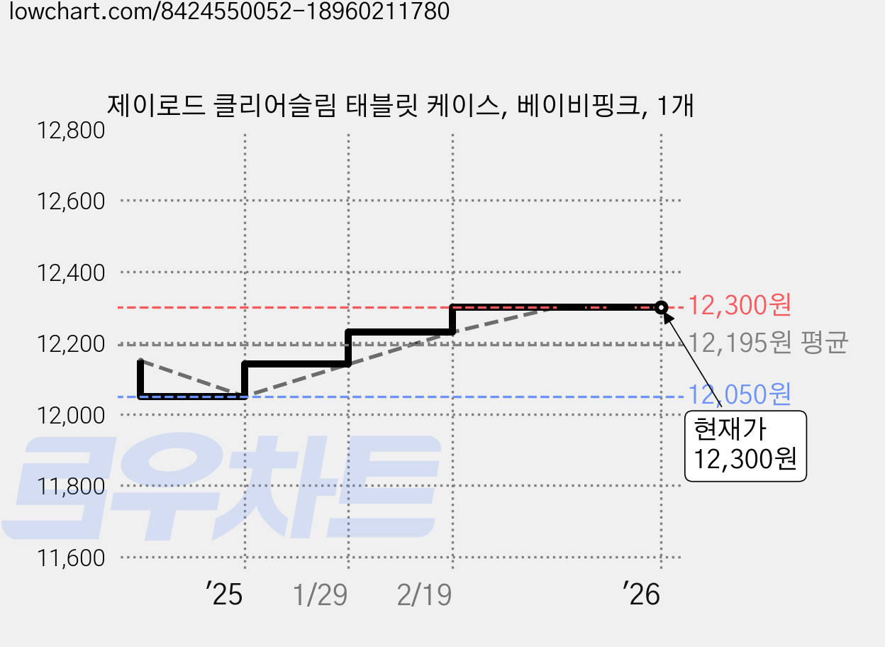 제이로드 클리어슬림 태블릿 케이스, 베이비핑크, 1개 가격 변동 차트, 현재가 12,300원, 역대최저가