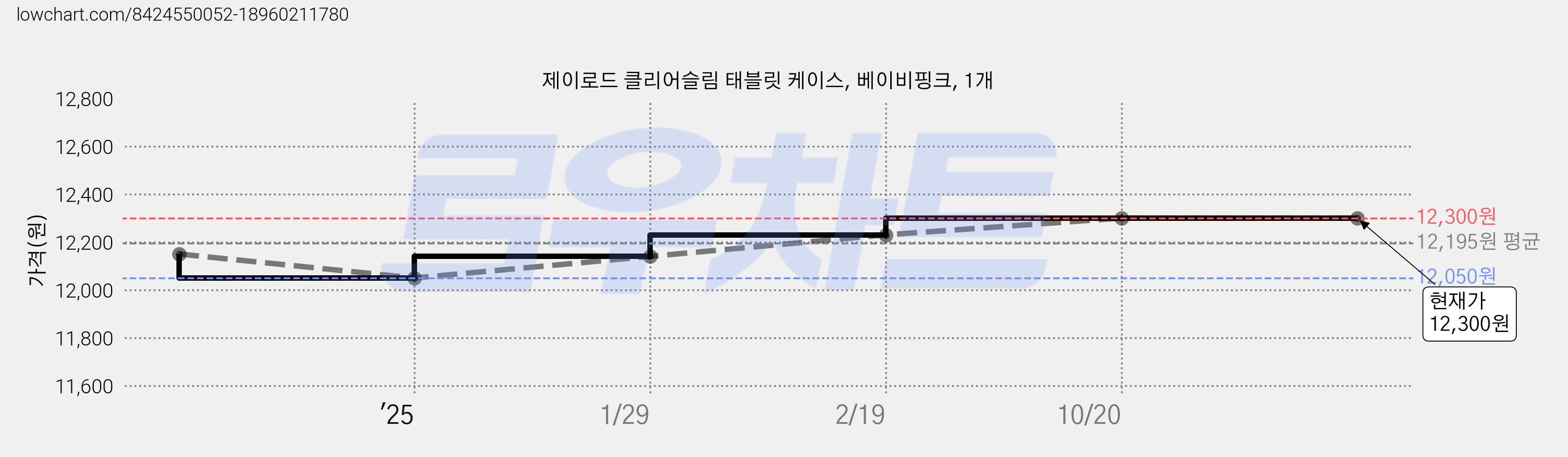 제이로드 클리어슬림 태블릿 케이스, 베이비핑크, 1개 가격 변동 차트, 현재가 12,300원, 역대최저가