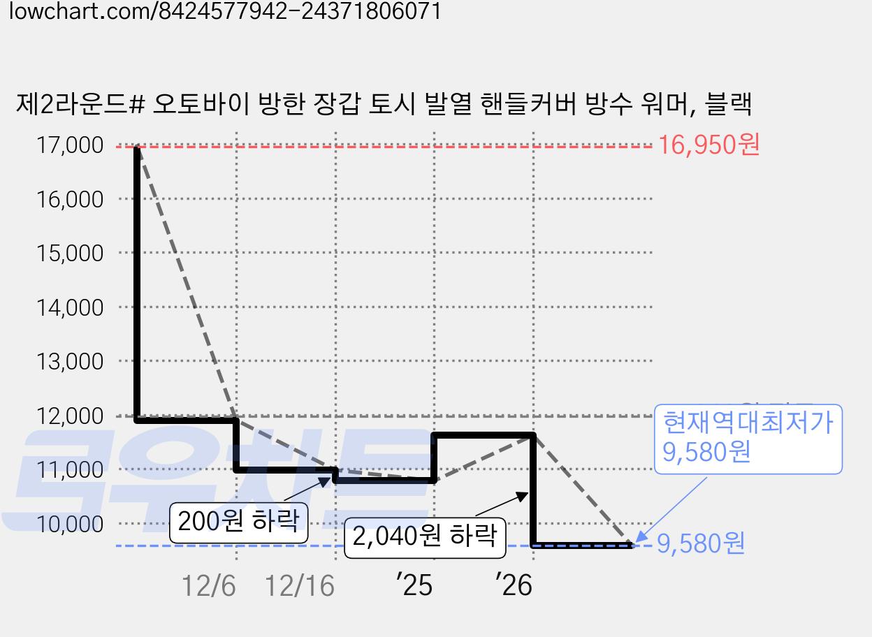 제2라운드# 오토바이 방한 장갑 토시 발열 핸들커버 방수 워머, 블랙 가격 변동 차트, 현재가 9,580원, 역대최저가