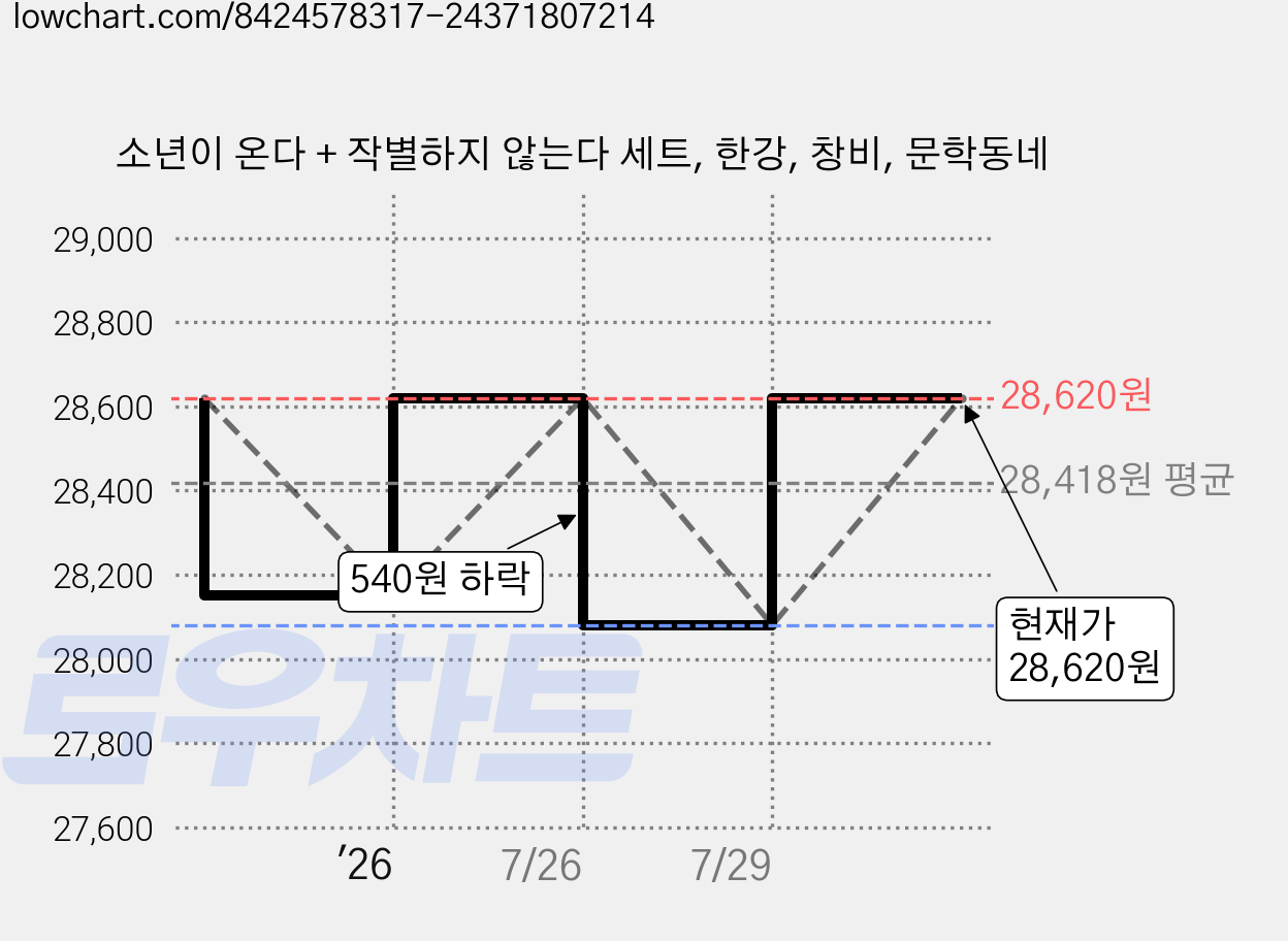 소년이 온다 + 작별하지 않는다 세트, 한강, 창비, 문학동네 가격 변동 차트, 현재가 28,620원, 관측 최저가 28,080원