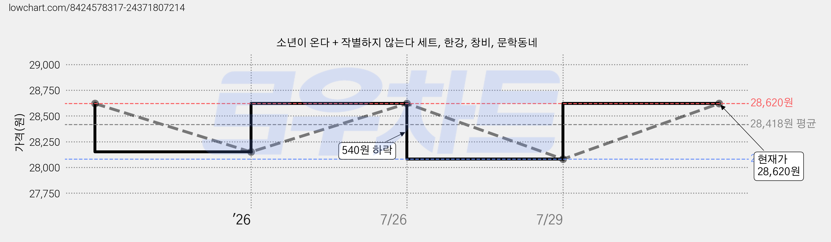 소년이 온다 + 작별하지 않는다 세트, 한강, 창비, 문학동네 가격 변동 차트, 현재가 28,620원, 관측 최저가 28,080원
