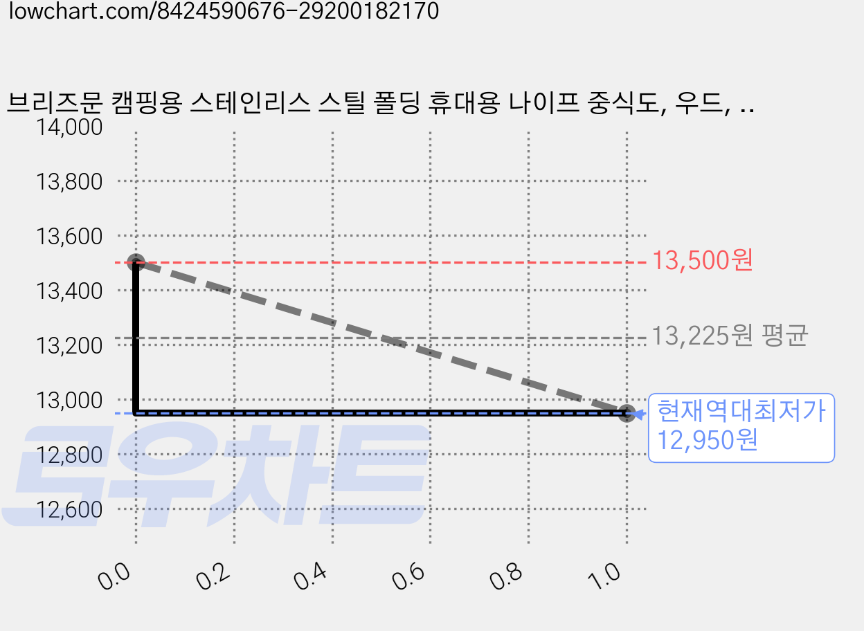브리즈문 캠핑용 스테인리스 스틸 폴딩 휴대용 나이프 중식도, 우드, 2개 가격 변동 차트, 현재가 12,950원, 역대최저가