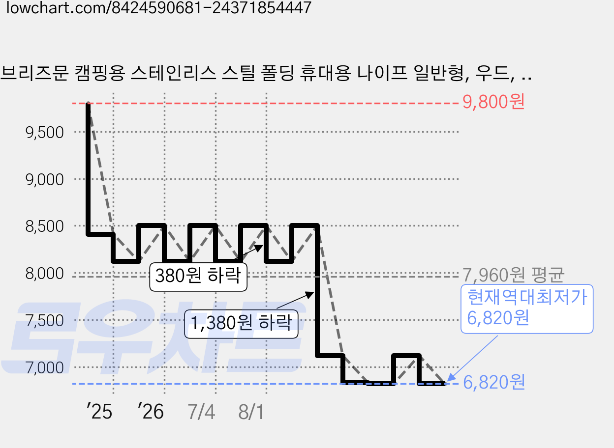 브리즈문 캠핑용 스테인리스 스틸 폴딩 휴대용 나이프 일반형, 우드, 1개 가격 변동 차트, 현재가 6,820원, 역대최저가