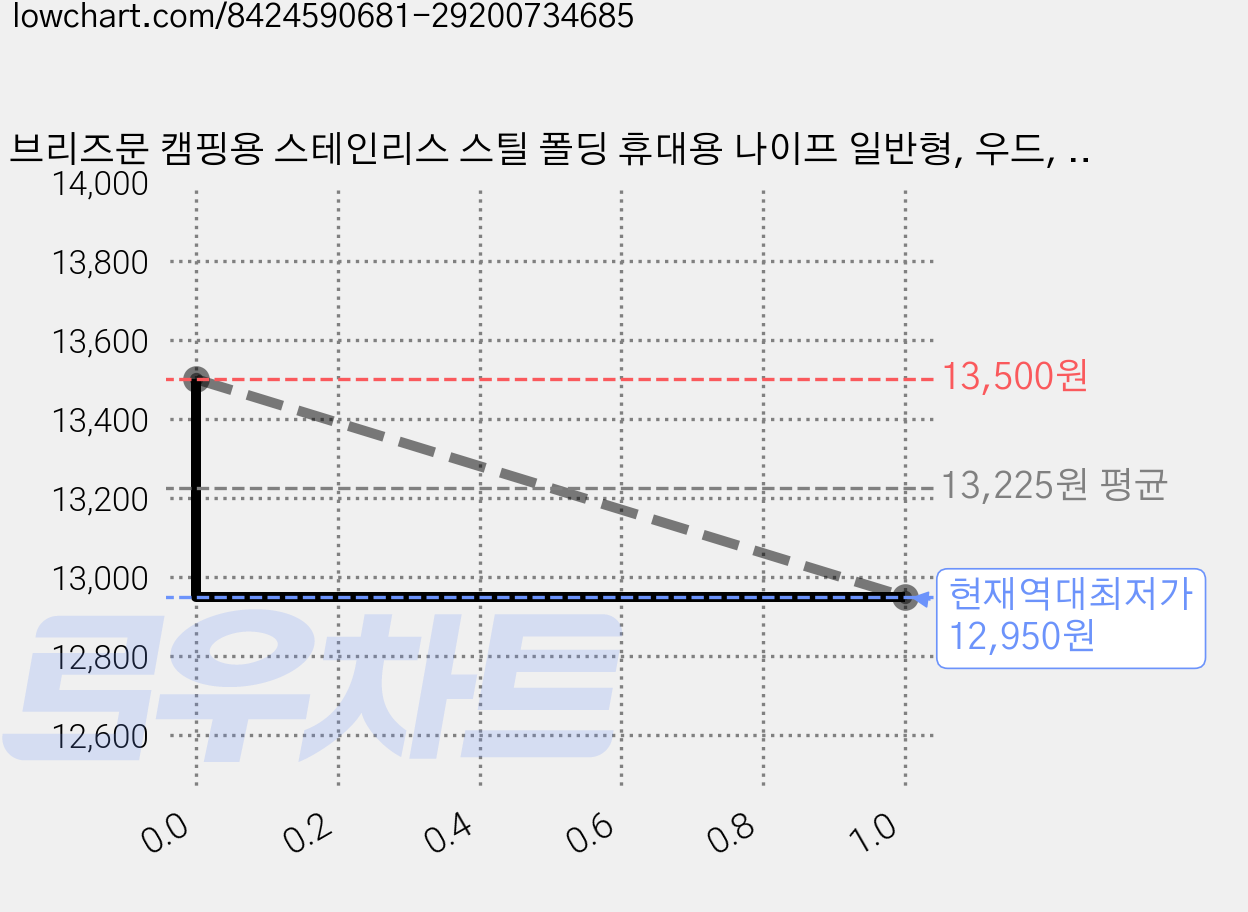 브리즈문 캠핑용 스테인리스 스틸 폴딩 휴대용 나이프 일반형, 우드, 2개 가격 변동 차트, 현재가 12,950원, 역대최저가