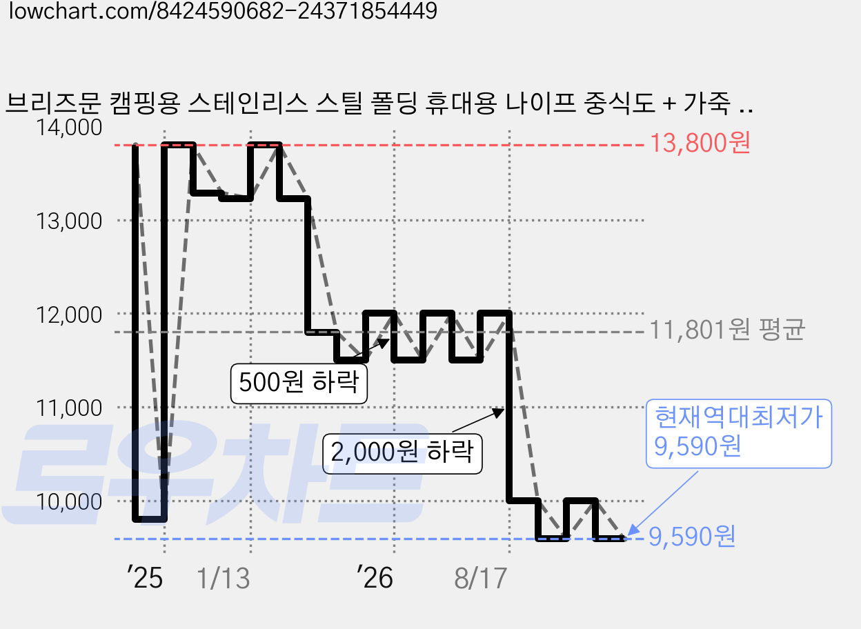 브리즈문 캠핑용 스테인리스 스틸 폴딩 휴대용 나이프 중식도 + 가죽 파우치 세트, 우드, 1세트 가격 변동 차트, 현재가 9,590원, 역대최저가