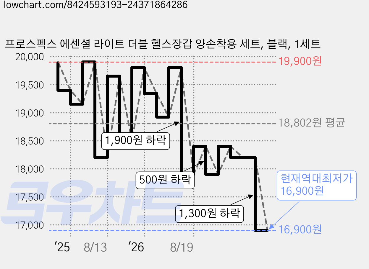 프로스펙스 에센셜 라이트 더블 헬스장갑 양손착용 세트, 블랙, 1세트 가격 변동 차트, 현재가 16,900원, 역대최저가
