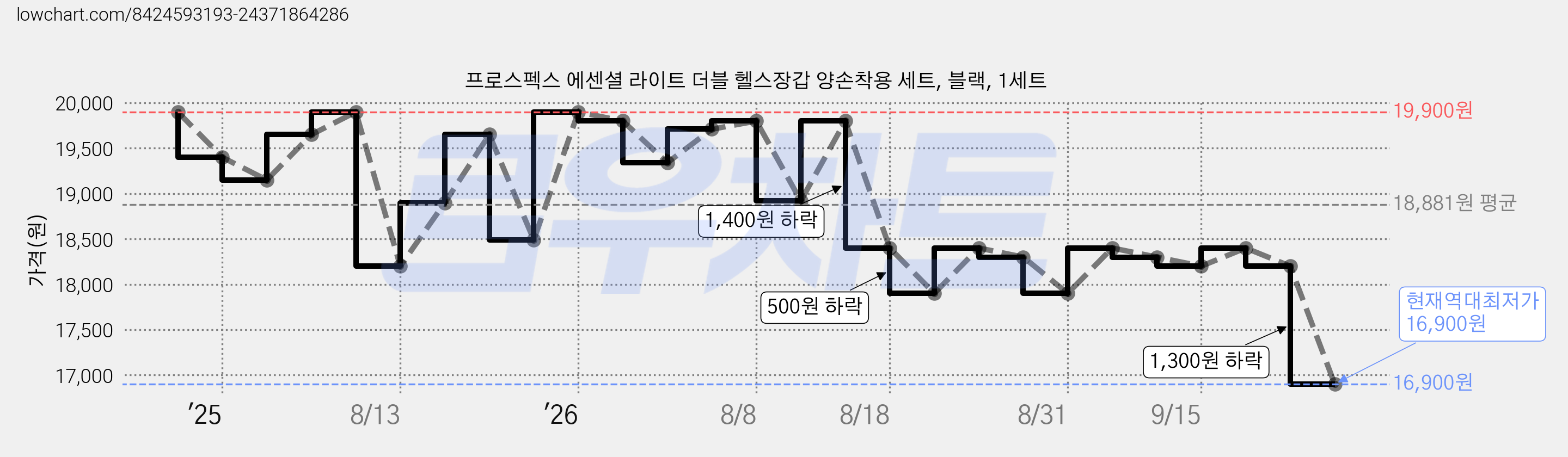 프로스펙스 에센셜 라이트 더블 헬스장갑 양손착용 세트, 블랙, 1세트 가격 변동 차트, 현재가 16,900원, 역대최저가