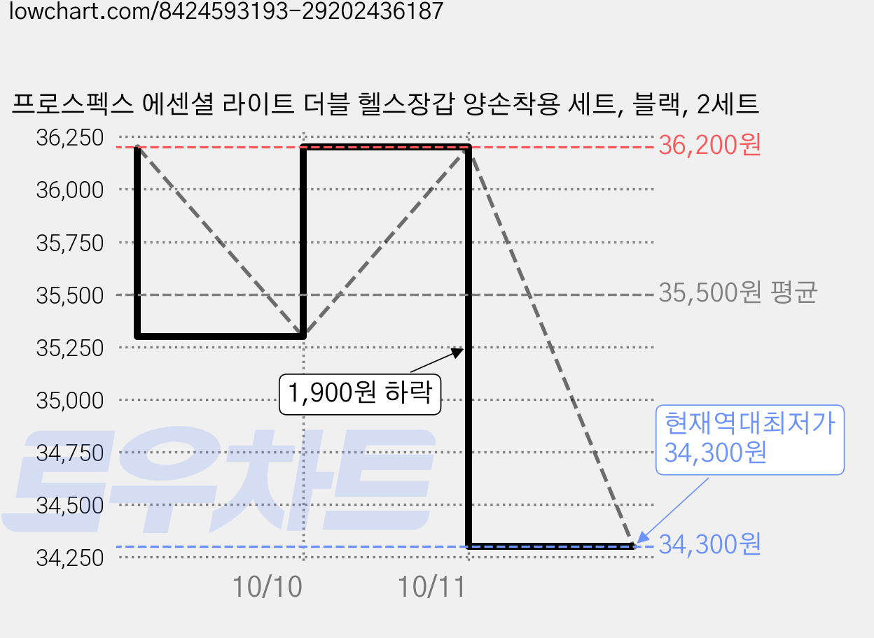 프로스펙스 에센셜 라이트 더블 헬스장갑 양손착용 세트, 블랙, 2세트 가격 변동 차트, 현재가 34,300원, 역대최저가
