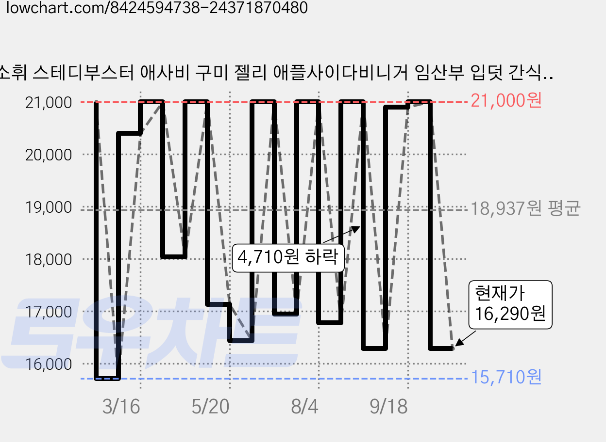 소휘 스테디부스터 애사비 구미 젤리 애플사이다비니거 임산부 입덧 간식, 3g, 30개 가격 변동 차트, 현재가 16,290원, 관측 최저가 15,710원