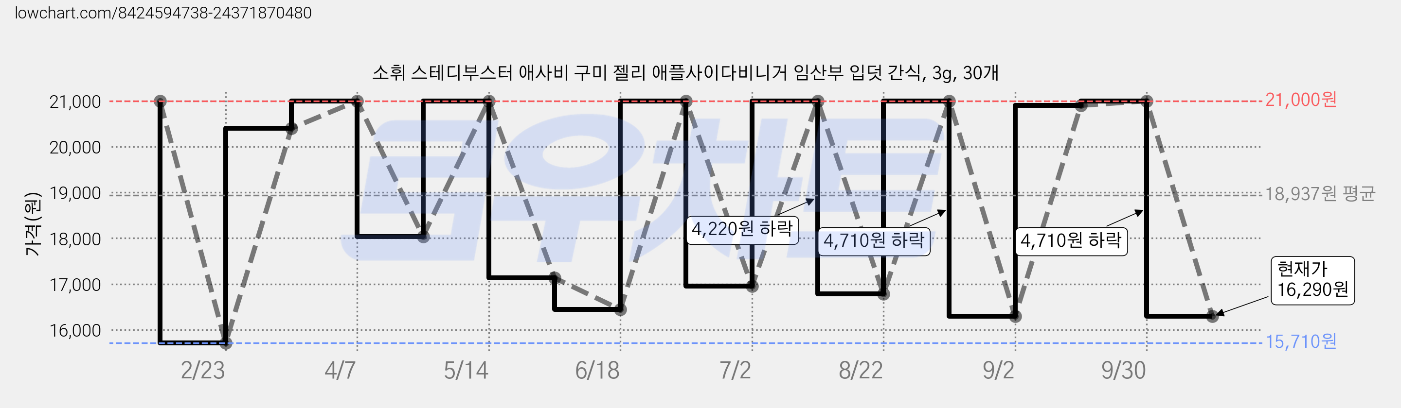 소휘 스테디부스터 애사비 구미 젤리 애플사이다비니거 임산부 입덧 간식, 3g, 30개 가격 변동 차트, 현재가 16,290원, 관측 최저가 15,710원