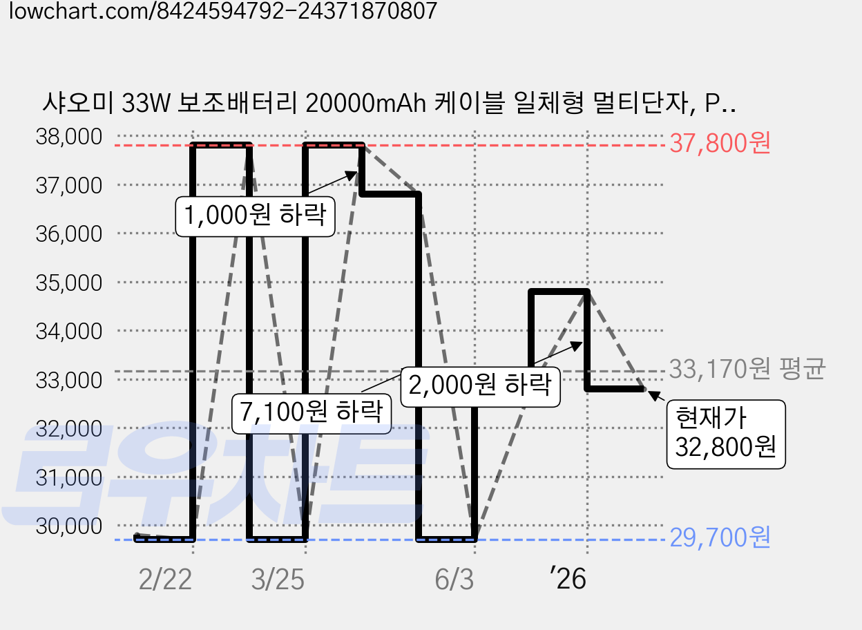 샤오미 33W 보조배터리 20000mAh 케이블 일체형 멀티단자, PB2030MI, PB2030MI(라이트브라운) 가격 변동 차트, 현재가 32,800원, 관측 최저가 29,700원