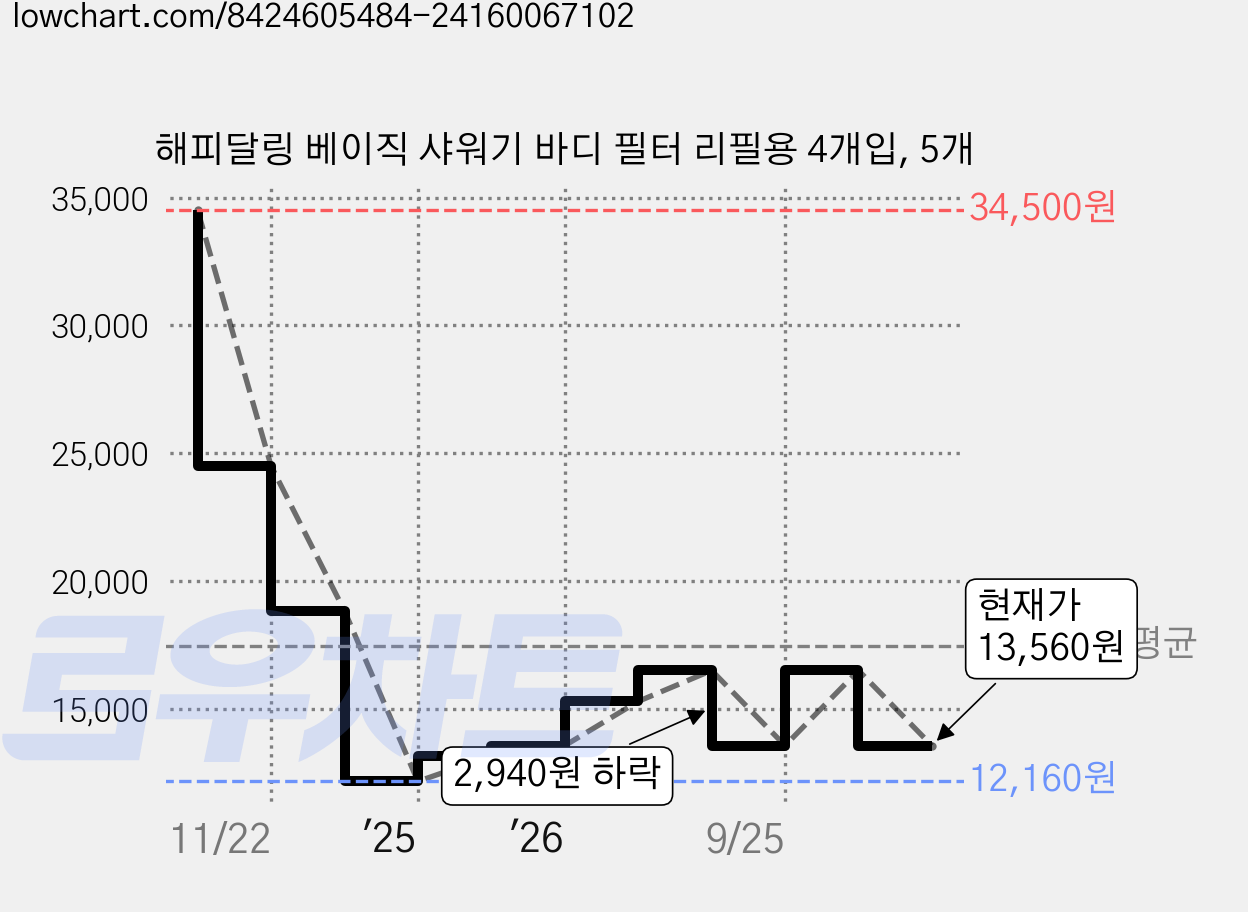 해피달링 베이직 샤워기 바디 필터 리필용 4개입, 5개 가격 변동 차트, 현재가 13,560원, 관측 최저가 12,160원