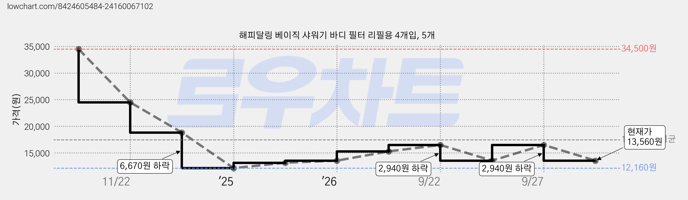 해피달링 베이직 샤워기 바디 필터 리필용 4개입, 5개 가격 변동 차트, 현재가 13,560원, 관측 최저가 12,160원