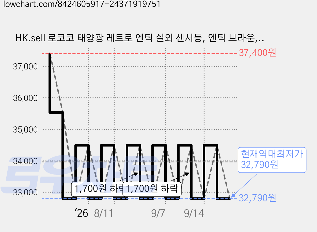 HK.sell 로코코 태양광 레트로 엔틱 실외 센서등, 엔틱 브라운, 2개 가격 변동 차트, 현재가 32,790원, 역대최저가