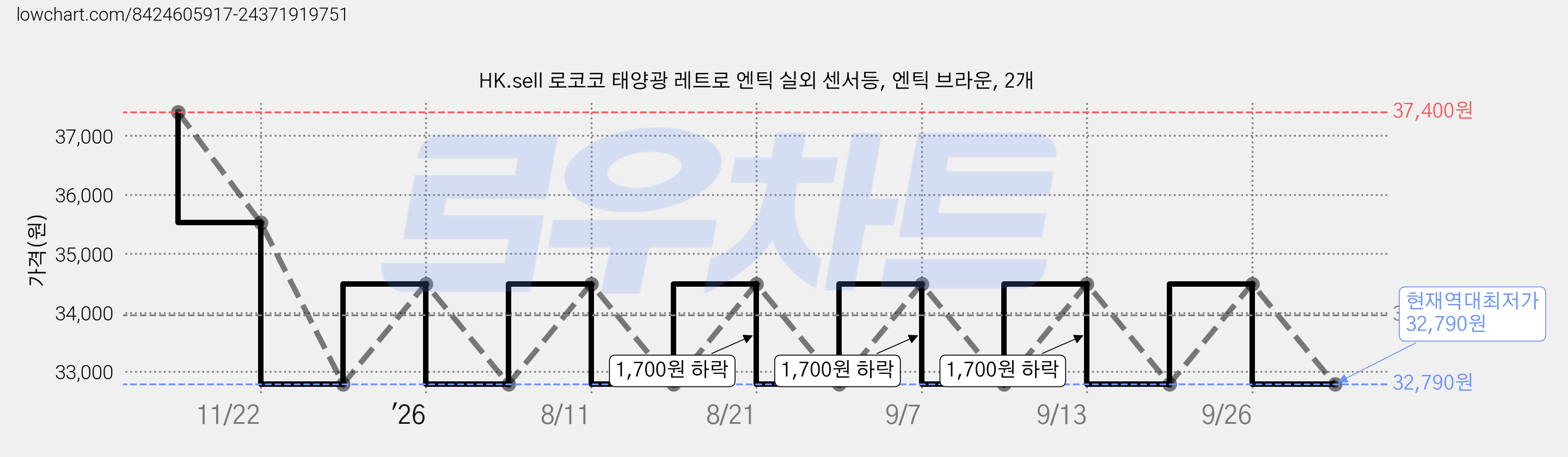 HK.sell 로코코 태양광 레트로 엔틱 실외 센서등, 엔틱 브라운, 2개 가격 변동 차트, 현재가 32,790원, 역대최저가