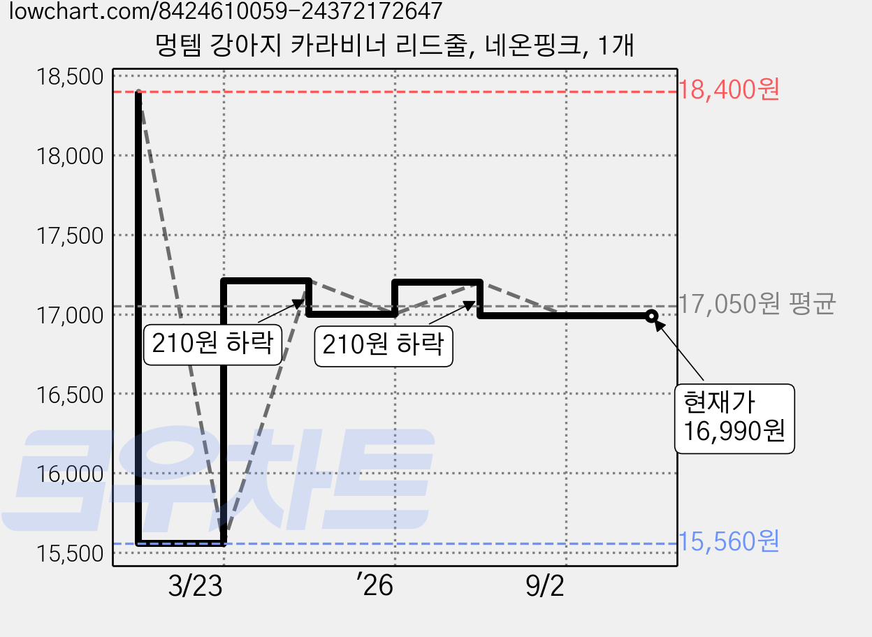 멍템 강아지 카라비너 리드줄, 네온핑크, 1개 가격 변동 차트, 현재가 16,990원, 관측 최저가 15,560원