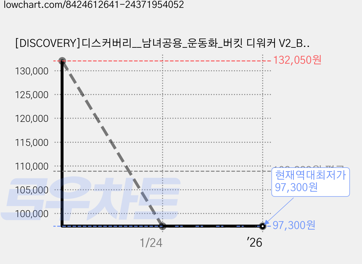 [DISCOVERY]디스커버리__남녀공용_운동화_버킷 디워커 V2_BUCKET DWALKER V2_DXSH1111N 가격 변동 차트, 현재가 97,300원, 역대최저가