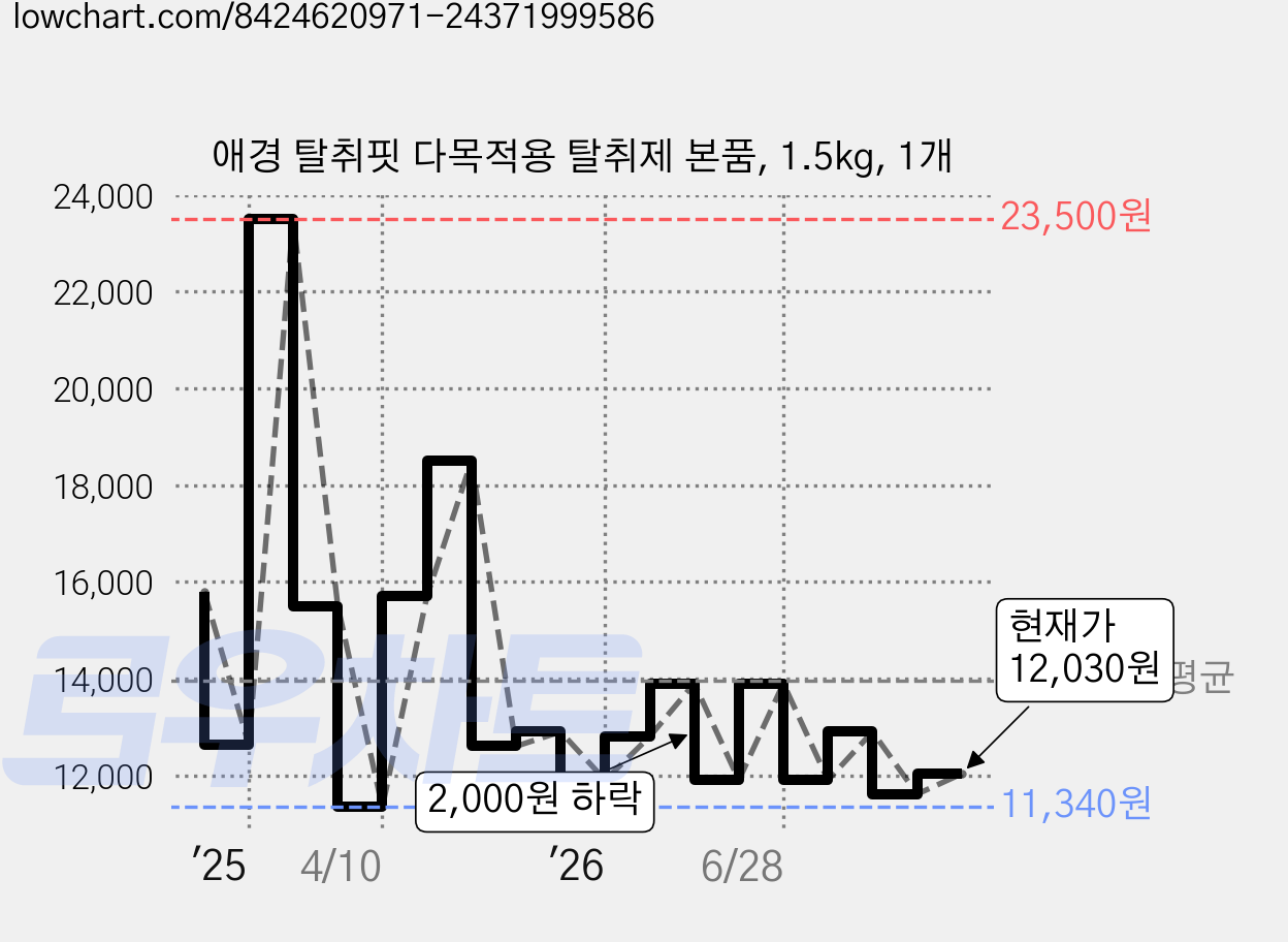 애경 탈취핏 다목적용 탈취제 본품, 1.5kg, 1개 가격 변동 차트, 현재가 12,030원, 관측 최저가 11,340원