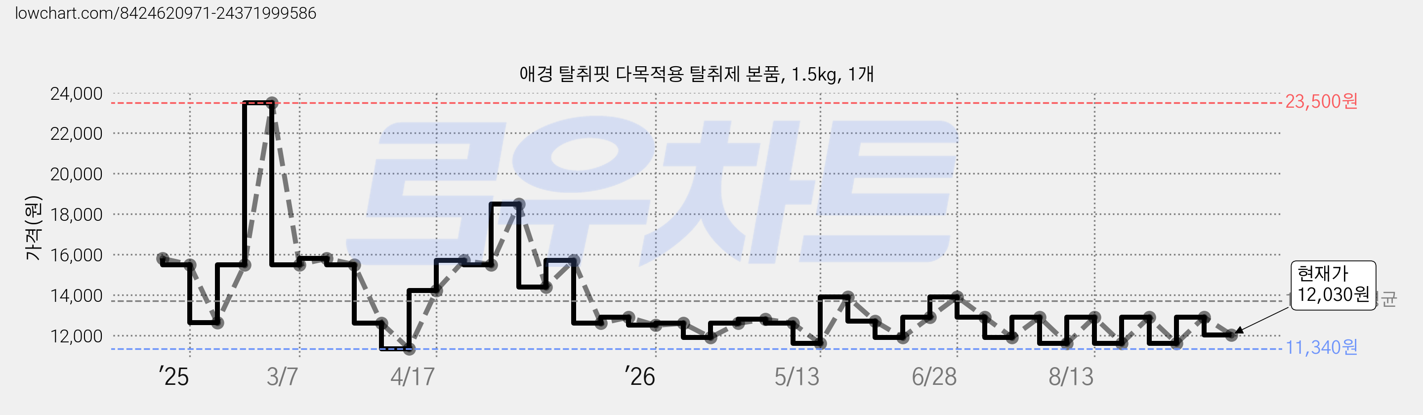 애경 탈취핏 다목적용 탈취제 본품, 1.5kg, 1개 가격 변동 차트, 현재가 12,030원, 관측 최저가 11,340원