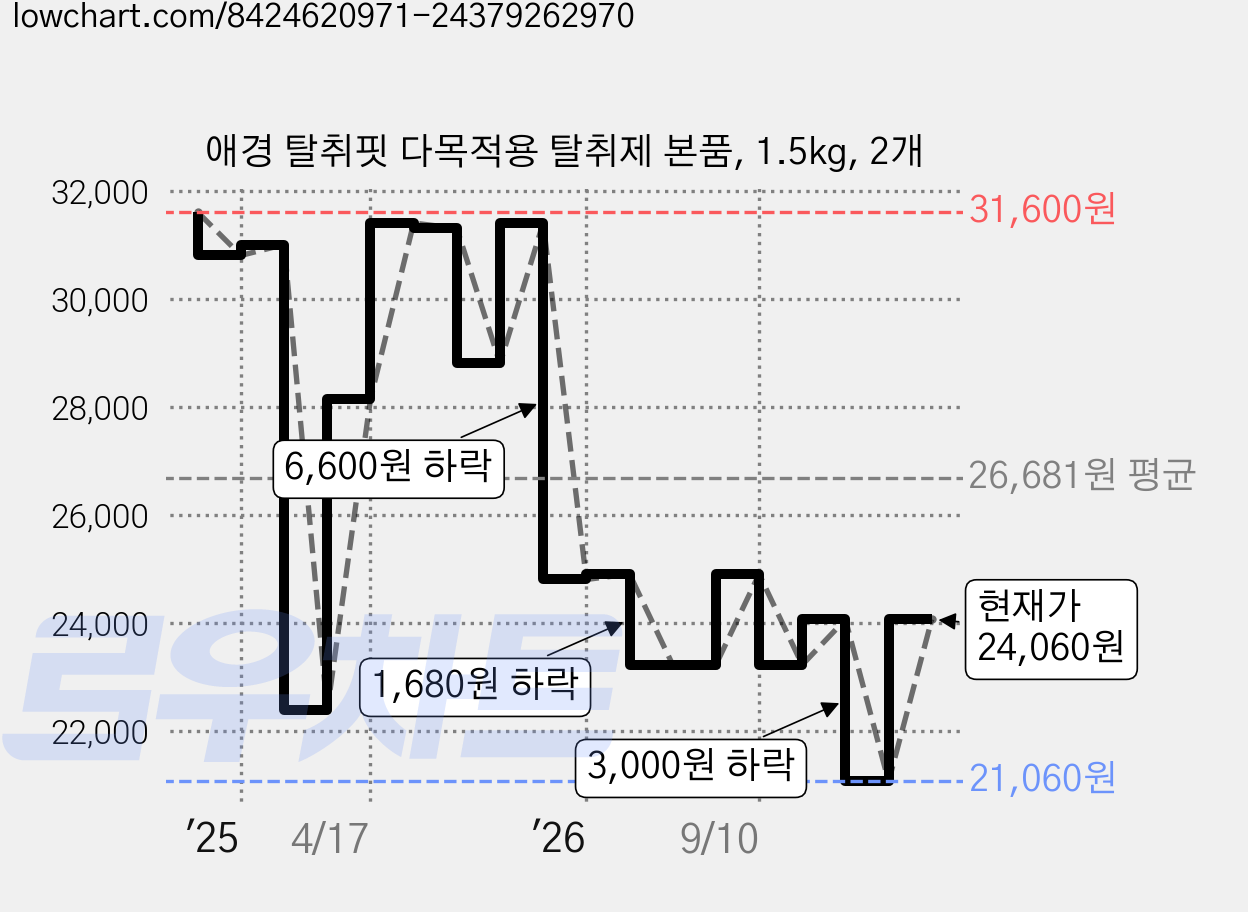 애경 탈취핏 다목적용 탈취제 본품, 1.5kg, 2개 가격 변동 차트, 현재가 24,060원, 관측 최저가 21,060원
