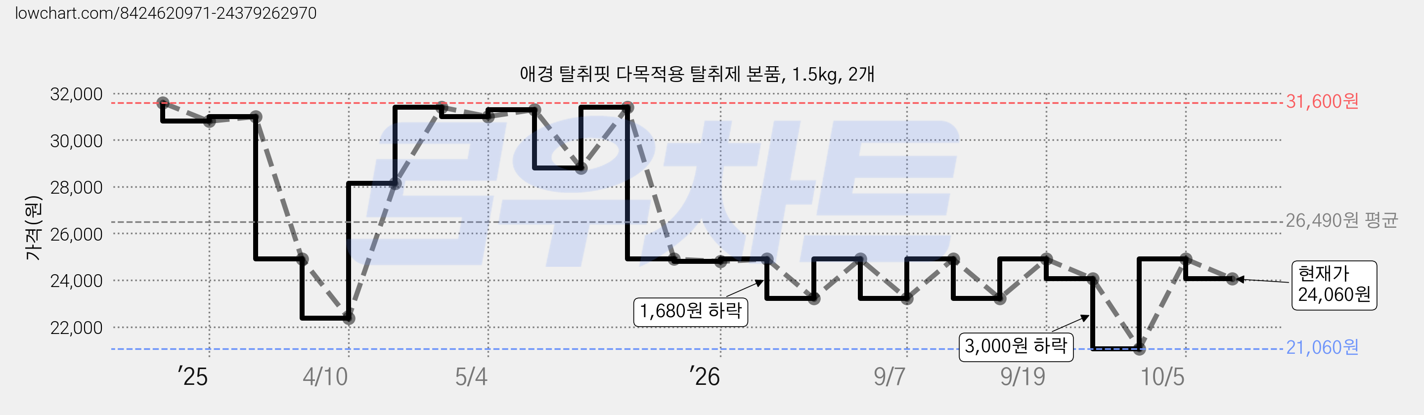애경 탈취핏 다목적용 탈취제 본품, 1.5kg, 2개 가격 변동 차트, 현재가 24,060원, 관측 최저가 21,060원