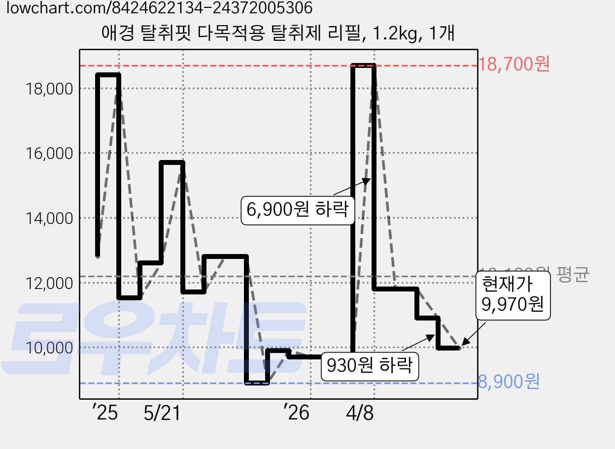 애경 탈취핏 다목적용 탈취제 리필, 1.2kg, 1개 가격 변동 차트, 현재가 9,970원, 관측 최저가 8,900원