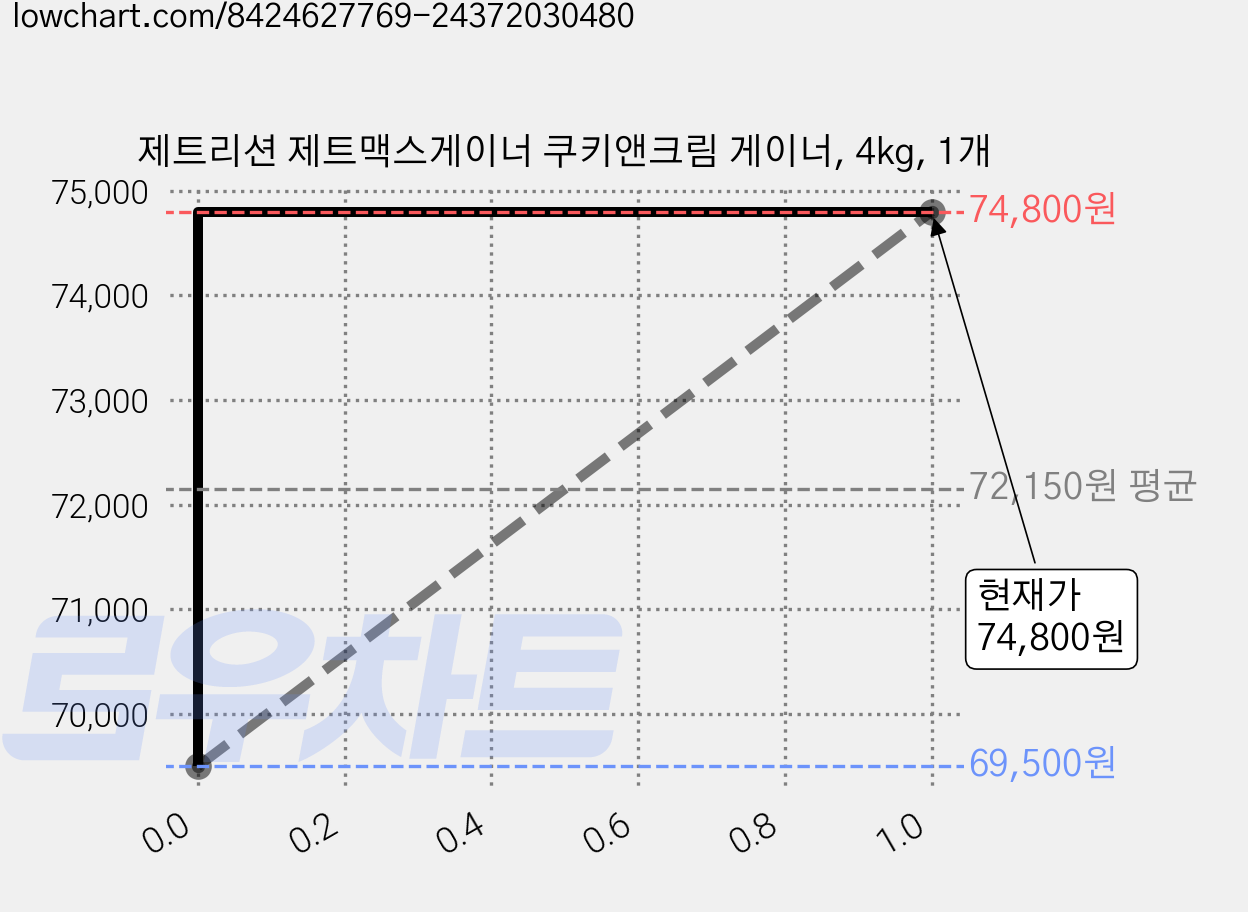 제트리션 제트맥스게이너 쿠키앤크림 게이너, 4kg, 1개 가격 변동 차트, 현재가 74,800원, 관측 최저가 69,500원