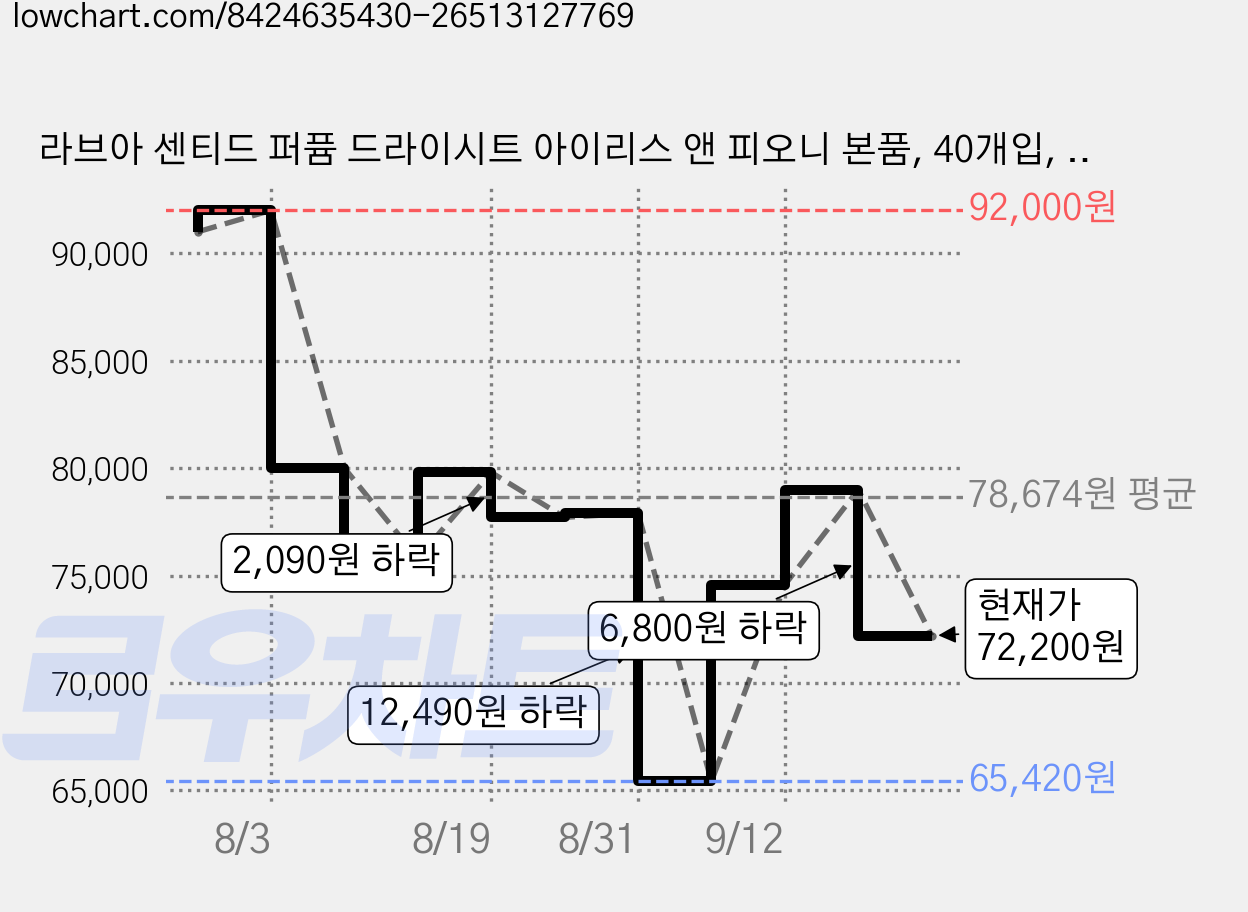 라브아 센티드 퍼퓸 드라이시트 아이리스 앤 피오니 본품, 40개입, 6개 가격 변동 차트, 현재가 72,200원, 관측 최저가 65,420원