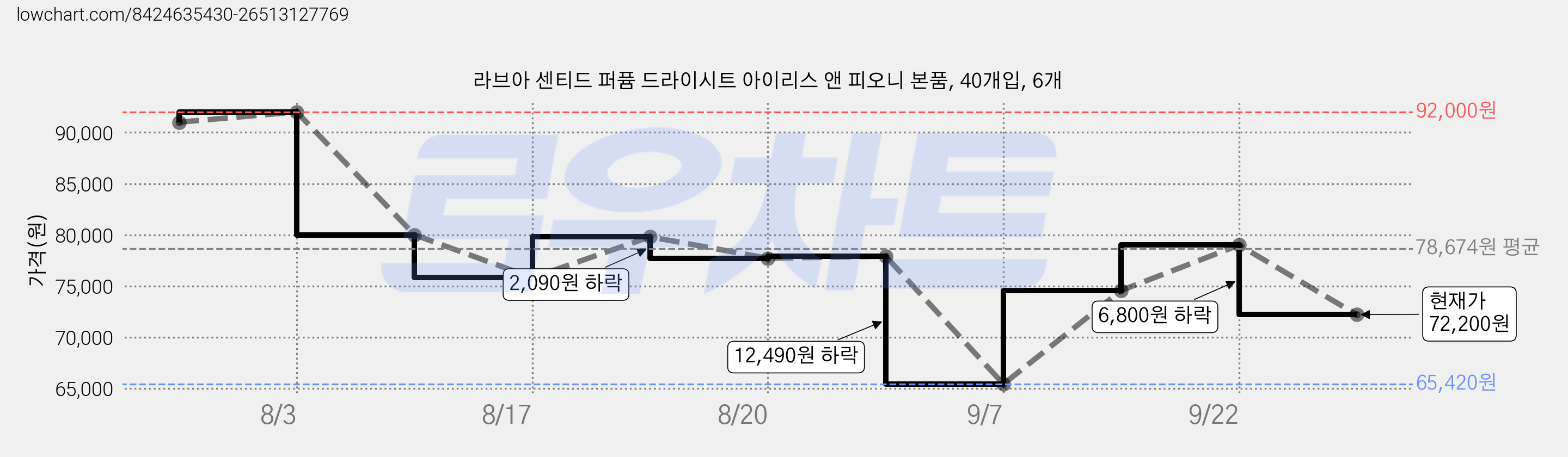 라브아 센티드 퍼퓸 드라이시트 아이리스 앤 피오니 본품, 40개입, 6개 가격 변동 차트, 현재가 72,200원, 관측 최저가 65,420원
