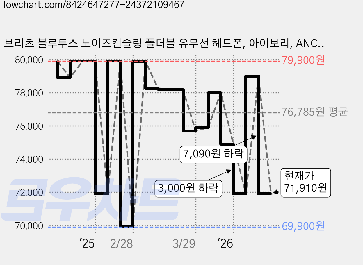 브리츠 블루투스 노이즈캔슬링 폴더블 유무선 헤드폰, 아이보리, ANC1000XL4 가격 변동 차트, 현재가 71,910원, 관측 최저가 69,900원
