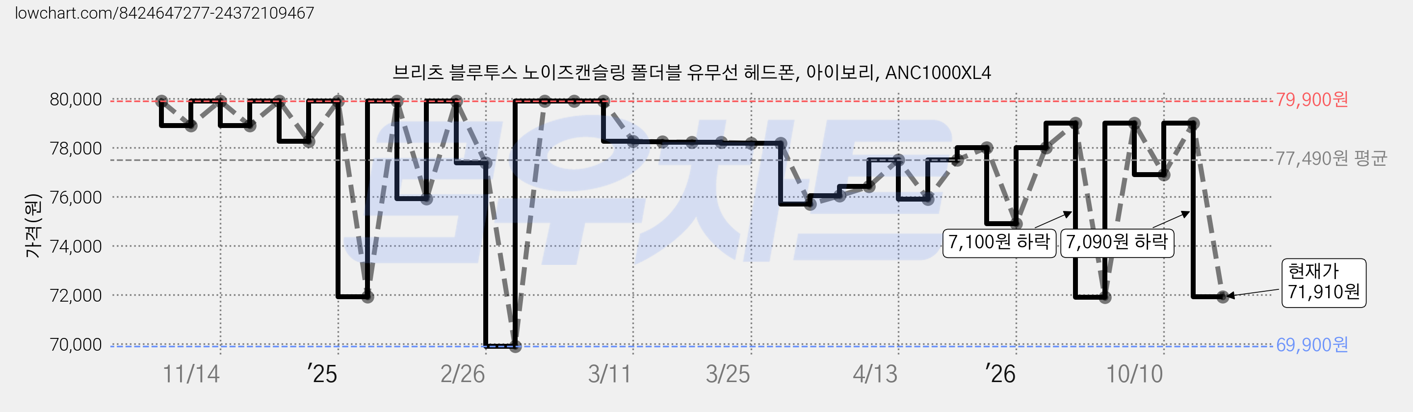 브리츠 블루투스 노이즈캔슬링 폴더블 유무선 헤드폰, 아이보리, ANC1000XL4 가격 변동 차트, 현재가 71,910원, 관측 최저가 69,900원