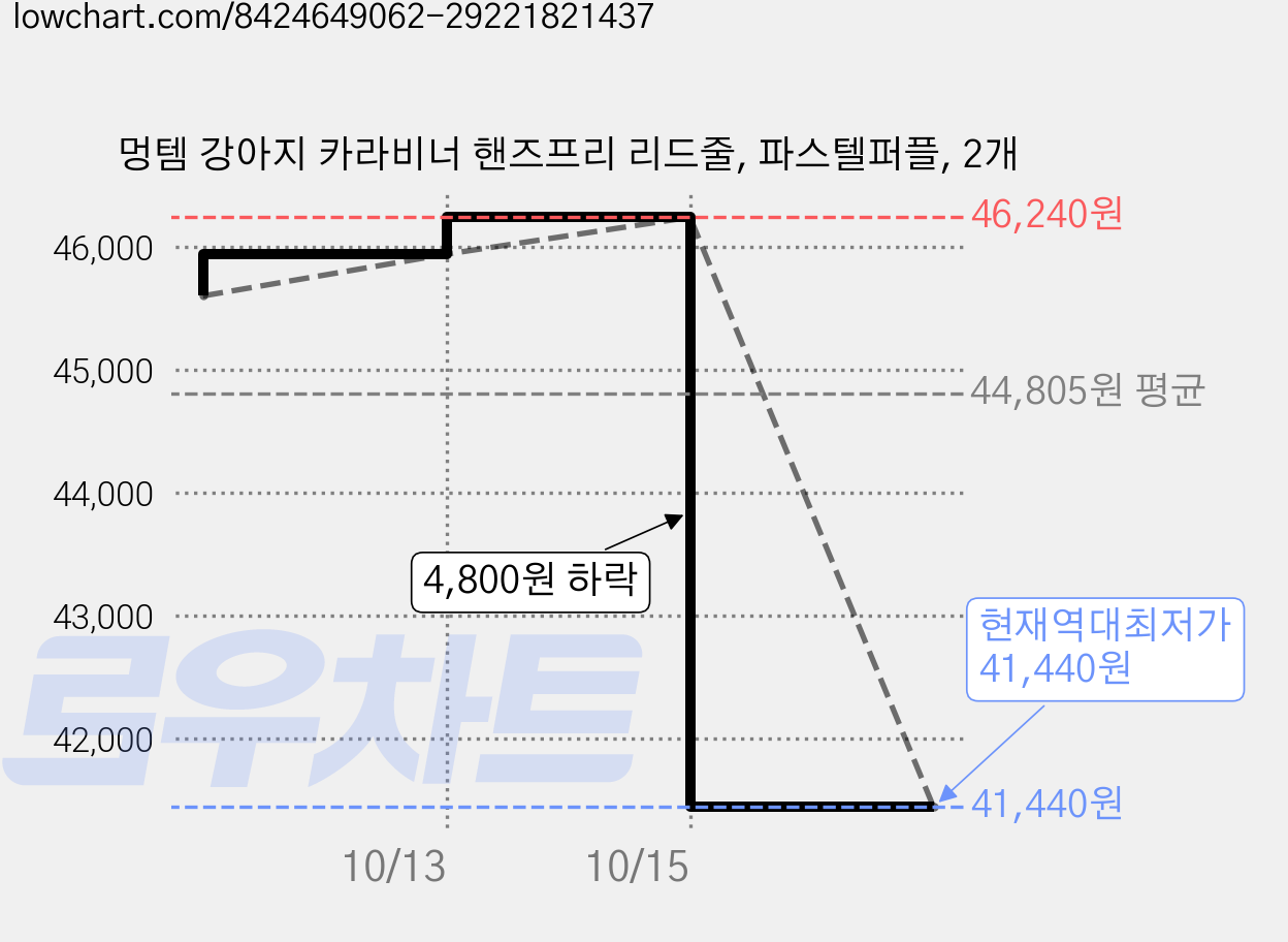 멍템 강아지 카라비너 핸즈프리 리드줄, 파스텔퍼플, 2개 가격 변동 차트, 현재가 41,440원, 역대최저가