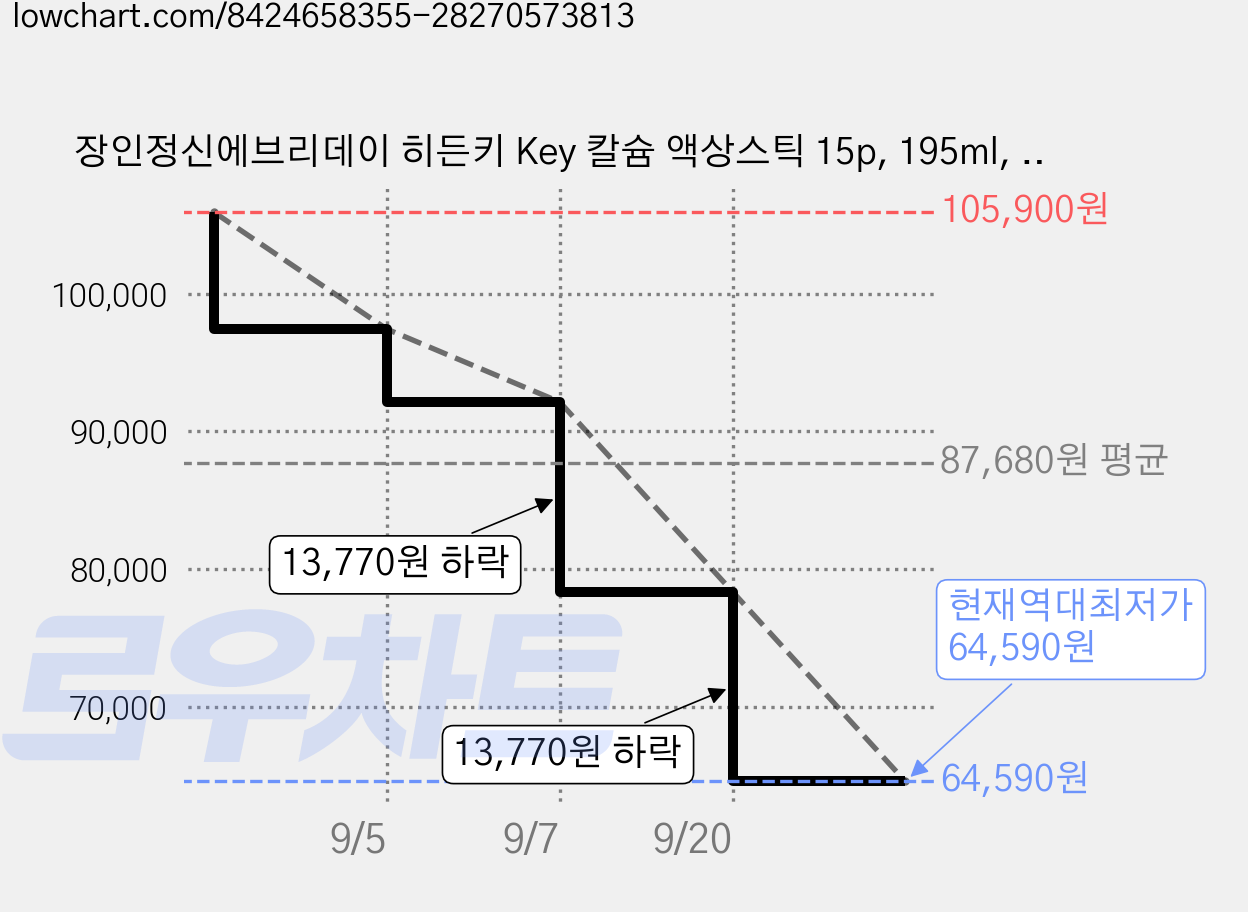 장인정신에브리데이 히든키 Key 칼슘 액상스틱 15p, 195ml, 3개 가격 변동 차트, 현재가 64,590원, 역대최저가